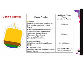 JensMartensson
Cohn’s Method;
Max Plasma Protein
Yields
per Liter of Plasma
Plasma Proteins
25-28 grams
Albumin
Shock, Burns,Adult Respiratory Distress
Syndrome, Cardiopulmonary Bypass
Surgery
3.5-4 grams
 IVIG (Intravenous Immunoglobulin)
Primary Immunodeficiency Diseases,
Autoimmune Diseases, Chronic
Inflammatory Demyelinating
Polyneuropathy, Idiopathic
Thrombocytopenic Purpura
0.15 to 0.30 grams
I Antitrypsin-Alpha
Alpha-I Antitrypsin Deficiency (Genetic
COPD)
FactorVIII: 300 to 450 IUs
Factor IX: 180 to 200 IUs
Coagulation Factors
Hemophilia A & B, von Willebrand Diseases,
Bleeding Disorders
pazirehmaryam@gmail.com
 