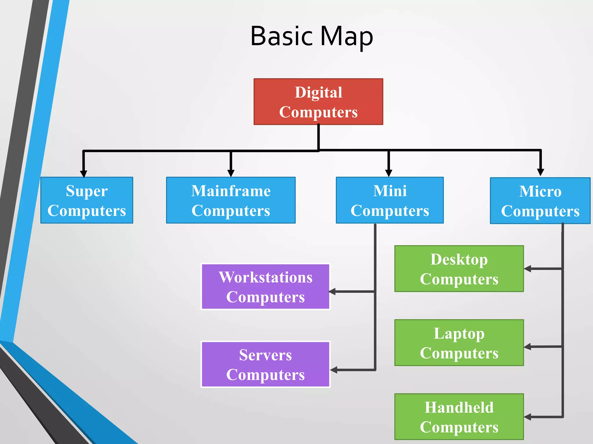 Basic Map
Micro
Computers
Mainframe
Computers
Super
Computers
Mini
Computers
Digital
Computers
Desktop
Computers
Laptop
Computers
Handheld
Computers
Workstations
Computers
Servers
Computers
 