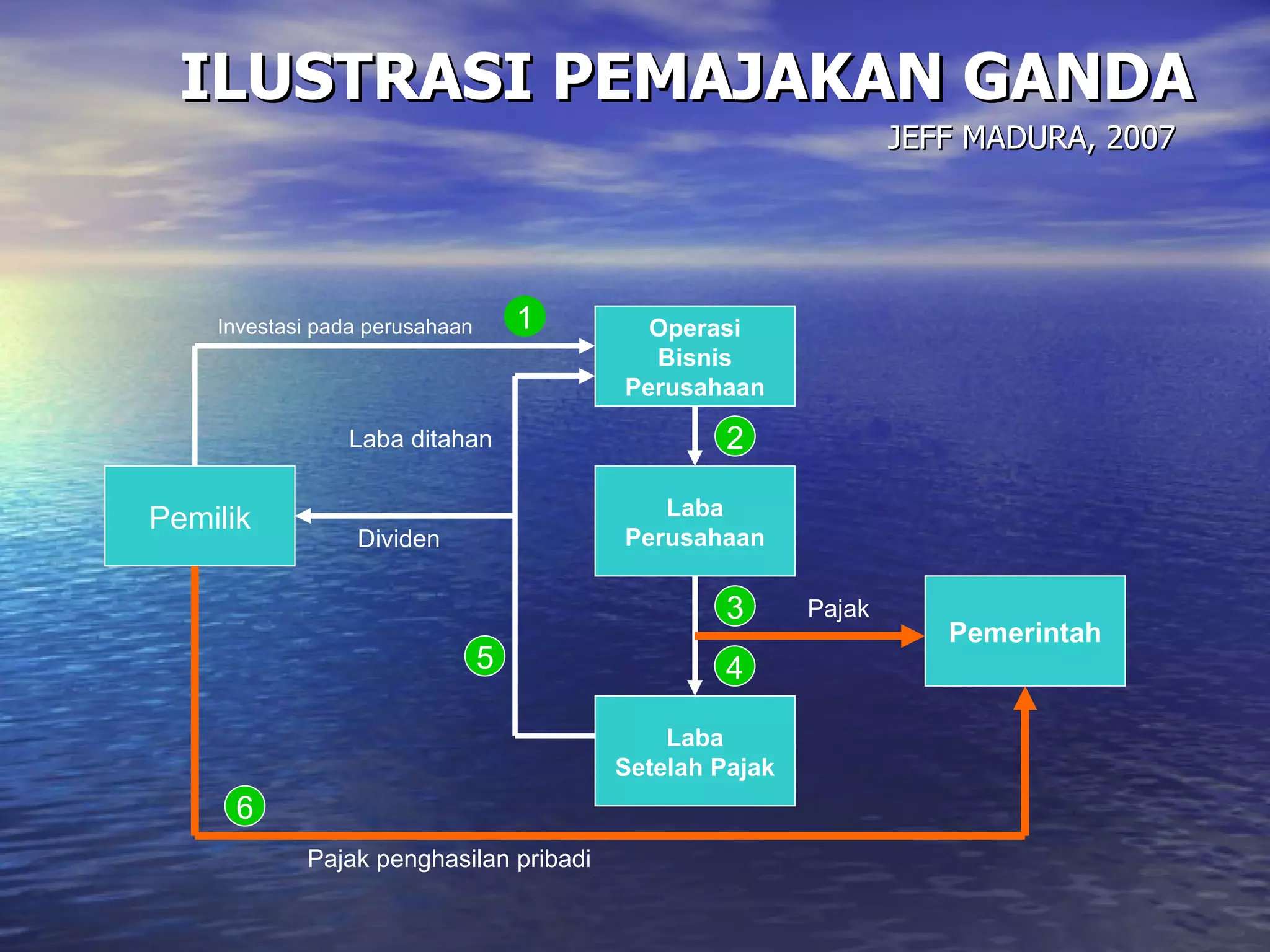 ILUSTRASI PEMAJAKAN GANDA   JEFF MADURA, 2007   Pemilik Operasi Bisnis Perusahaan Laba Perusahaan Laba Setelah Pajak Pemerintah Investasi pada perusahaan  1 2 3 4 5 6 Pajak penghasilan pribadi Dividen Laba ditahan Pajak 