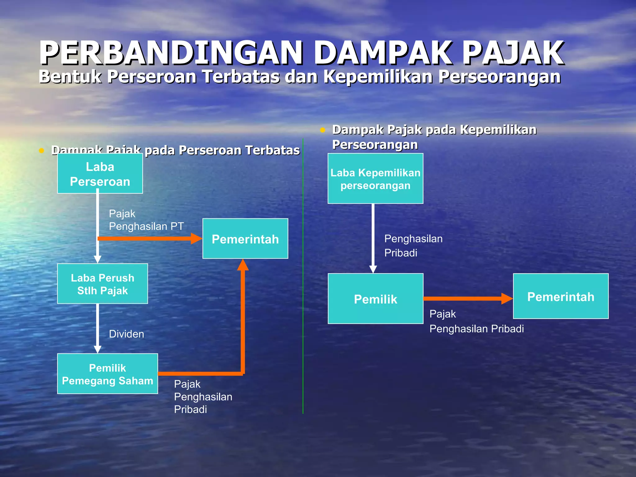 PERBANDINGAN DAMPAK PAJAK Bentuk Perseroan Terbatas dan Kepemilikan Perseorangan Dampak Pajak pada Perseroan Terbatas Dampak Pajak pada Kepemilikan Perseorangan Laba Perseroan Laba Perush Stlh Pajak Pemilik Pemegang Saham Pemerintah Laba Kepemilikan perseorangan Pemilik Pemerintah Pajak Penghasilan PT Dividen Pajak Penghasilan Pribadi Penghasilan Pribadi Pajak  Penghasilan Pribadi  