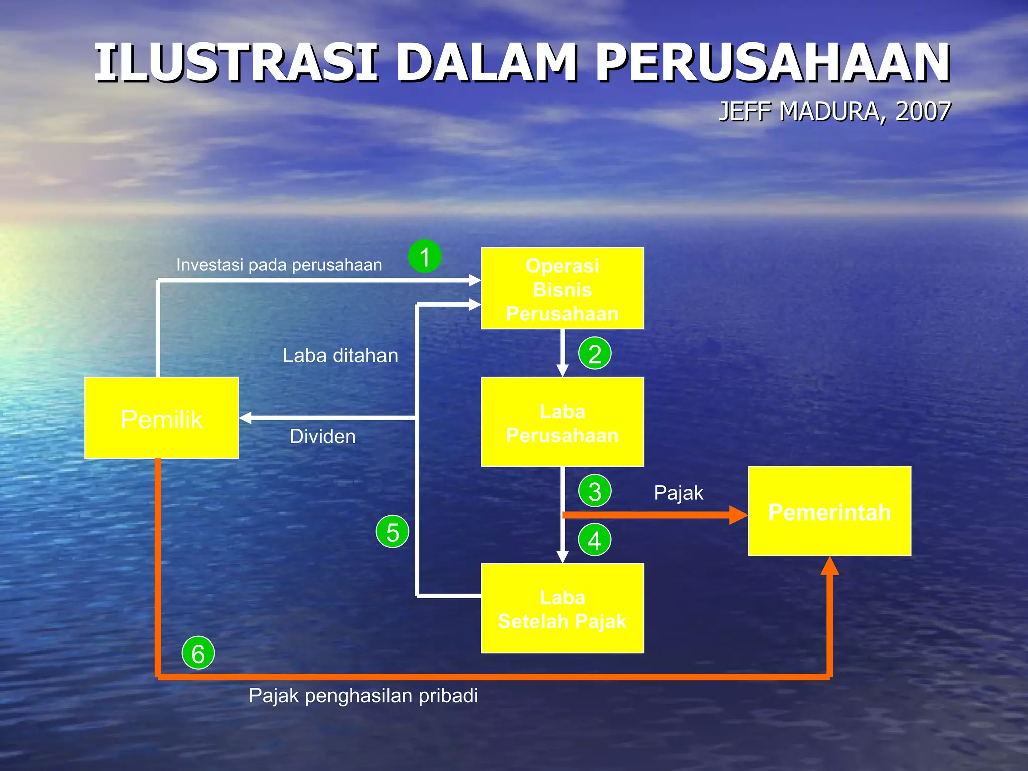 ILUSTRASI DALAM PERUSAHAAN  JEFF MADURA, 2007   Pemilik Operasi Bisnis Perusahaan Laba Perusahaan Laba Setelah Pajak Pemerintah Investasi pada perusahaan  1 2 3 4 5 6 Pajak penghasilan pribadi Dividen Laba ditahan Pajak 