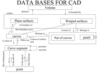 Introduction cad | PDF