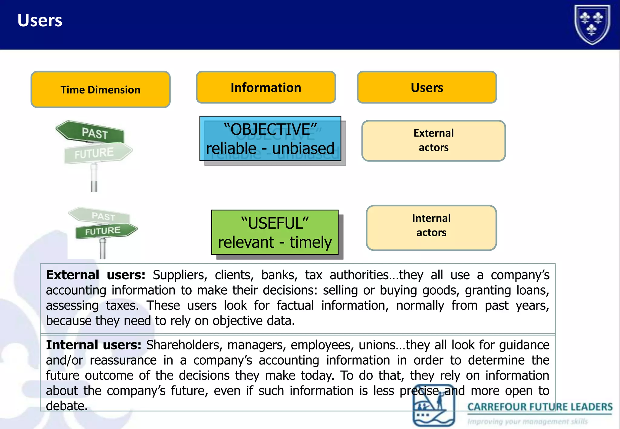 Users

Time Dimension

Information

Users

“OBJECTIVE”
reliable - unbiased

External
actors

“USEFUL”
relevant - timely

Internal
actors

External users: Suppliers, clients, banks, tax authorities…they all use a company’s
accounting information to make their decisions: selling or buying goods, granting loans,
assessing taxes. These users look for factual information, normally from past years,
because they need to rely on objective data.

Internal users: Shareholders, managers, employees, unions…they all look for guidance
and/or reassurance in a company’s accounting information in order to determine the
future outcome of the decisions they make today. To do that, they rely on information
about the company’s future, even if such information is less precise and more open to
debate.

 