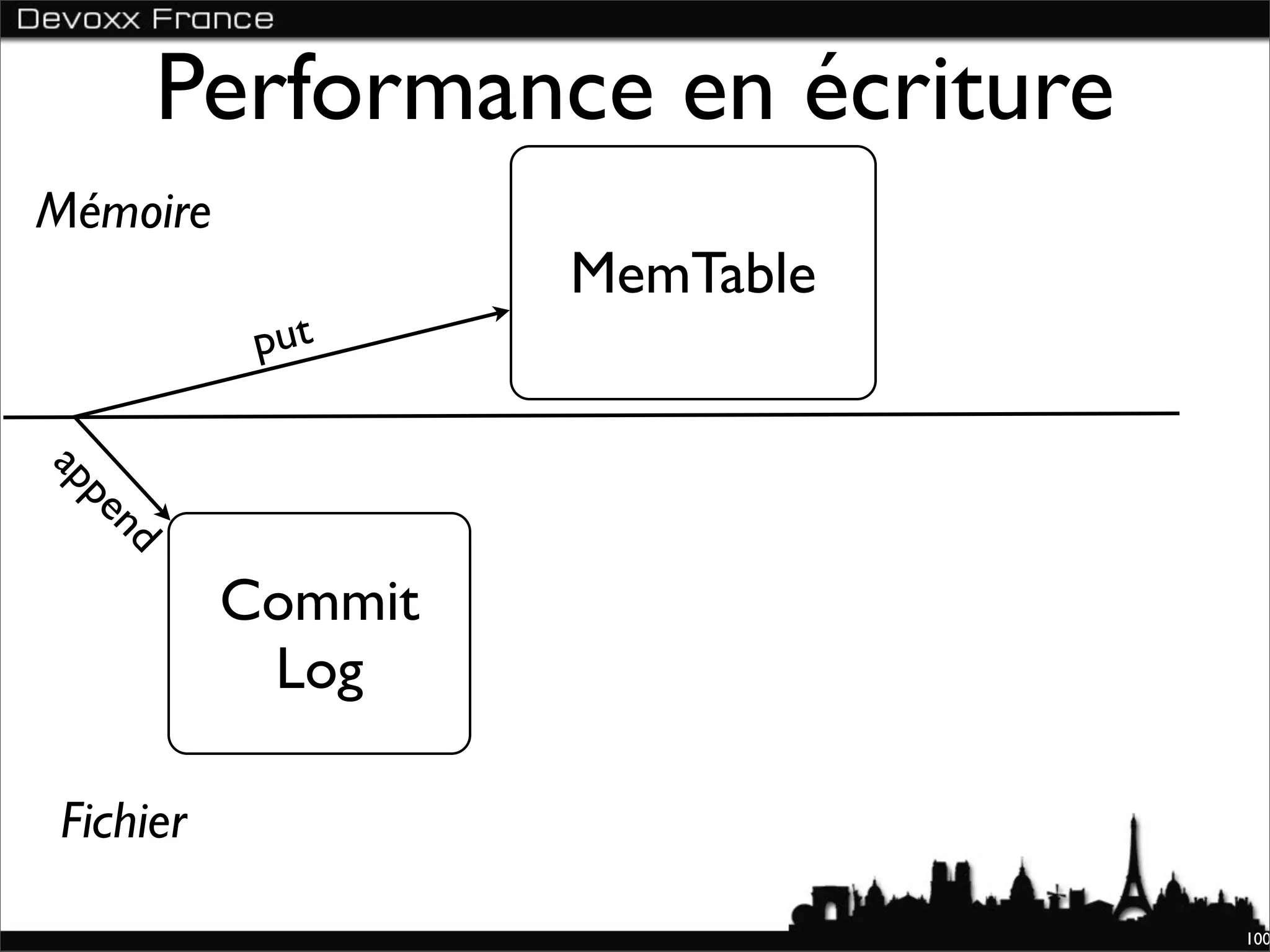 Performance en écriture
Mémoire
                   MemTable
           put
ap
  pe
  nd




          Commit
           Log

Fichier

                                 100
 