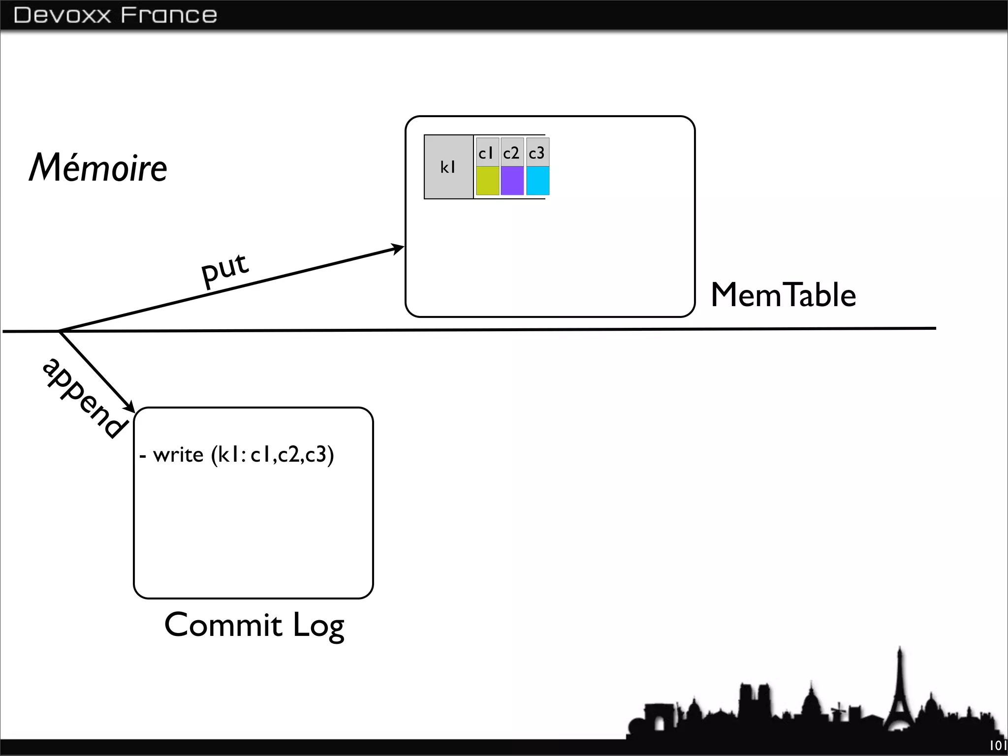 c1 c2 c3
Mémoire                         k1




              put
                                                MemTable
ap
  pe
  nd




       - write (k1: c1,c2,c3)




         Commit Log


                                                           101
 