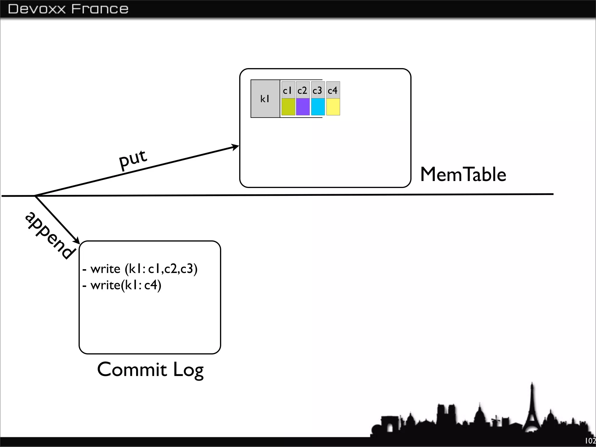 c1 c2 c3 c4
                                k1




              put
                                                   MemTable
ap
  pe
  nd




       - write (k1: c1,c2,c3)
       - write(k1: c4)




         Commit Log


                                                              102
 