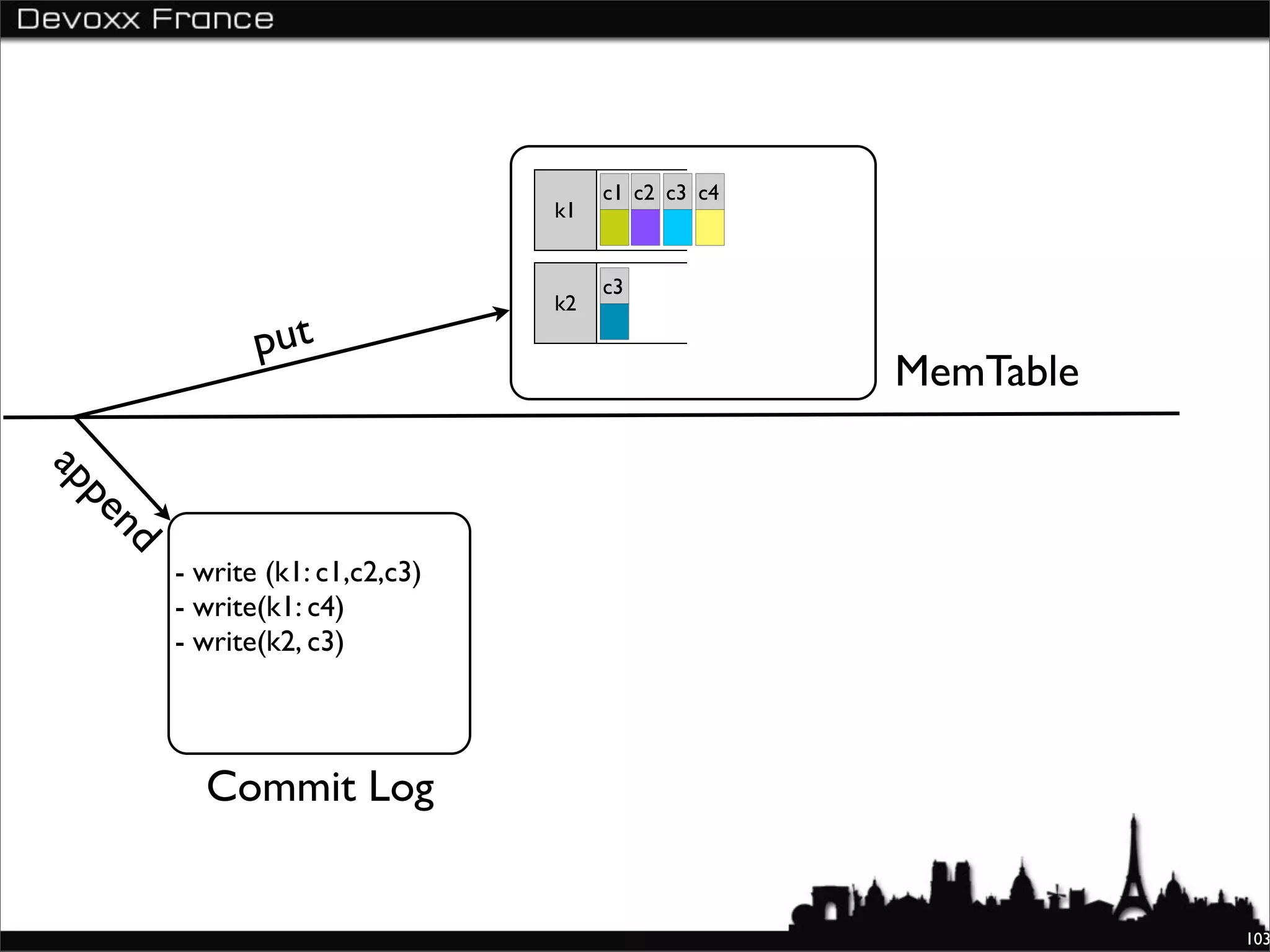 c1 c2 c3 c4
                                k1


                                     c3
                                k2

              put
                                                   MemTable
ap
  pe
  nd




       - write (k1: c1,c2,c3)
       - write(k1: c4)
       - write(k2, c3)




         Commit Log


                                                              103
 