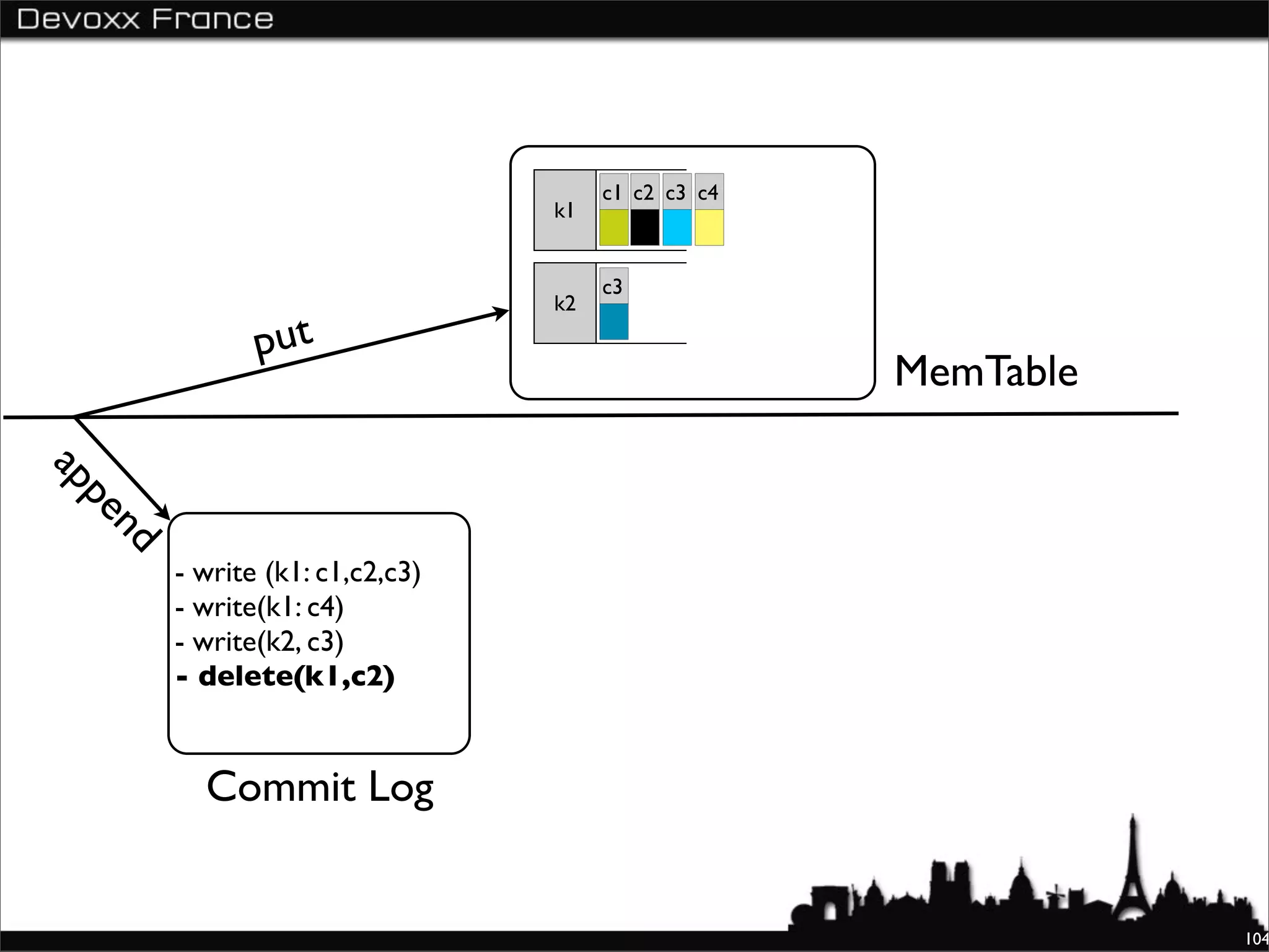 c1 c2 c3 c4
                                k1


                                     c3
                                k2

              put
                                                   MemTable
ap
  pe
  nd




       - write (k1: c1,c2,c3)
       - write(k1: c4)
       - write(k2, c3)
       - delete(k1,c2)


         Commit Log


                                                              104
 