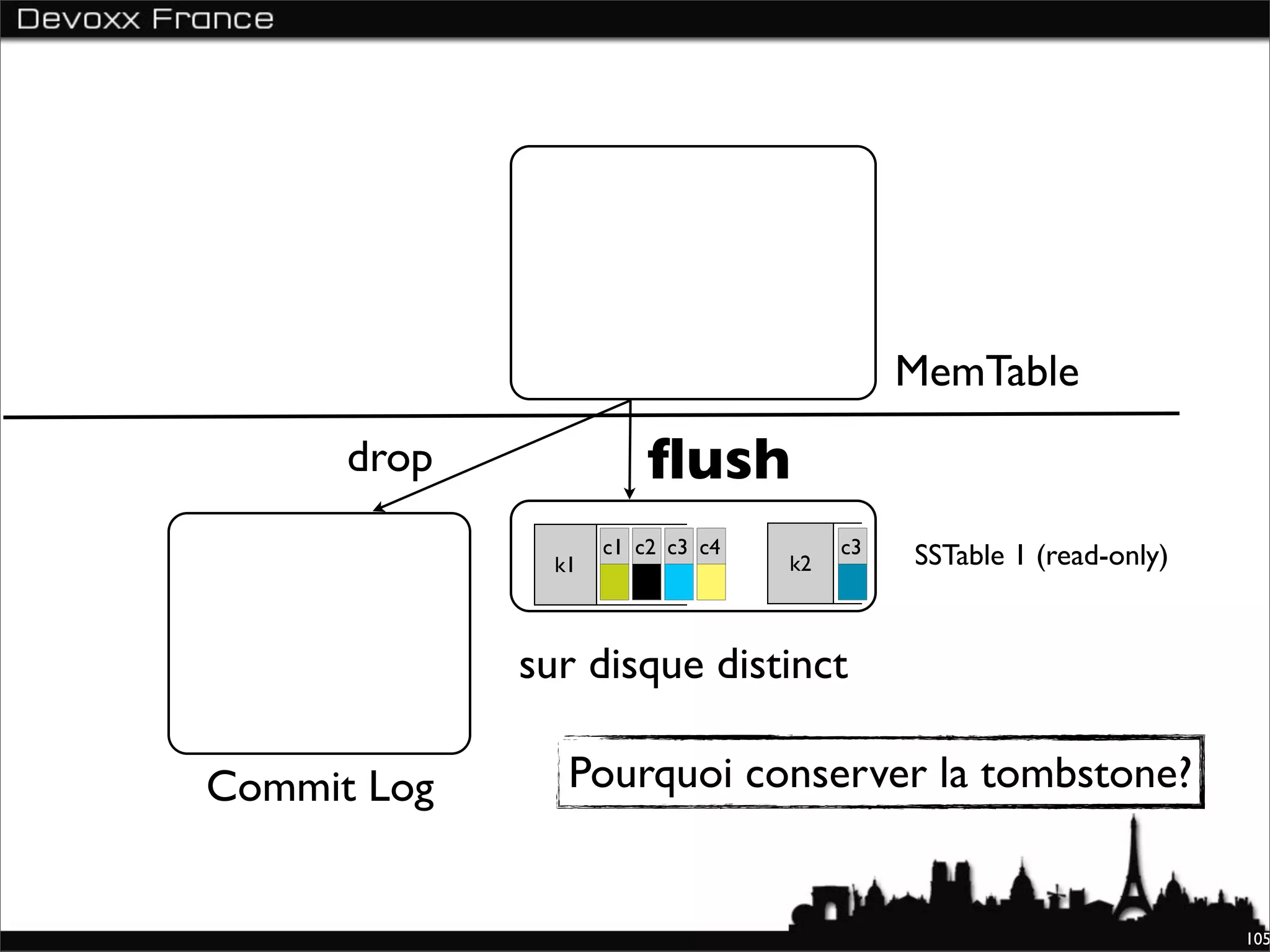 MemTable
      drop              ﬂush
                    c1 c2 c3 c4        c3   SSTable 1 (read-only)
               k1                 k2



             sur disque distinct

Commit Log      Pourquoi conserver la tombstone?


                                                                    105
 