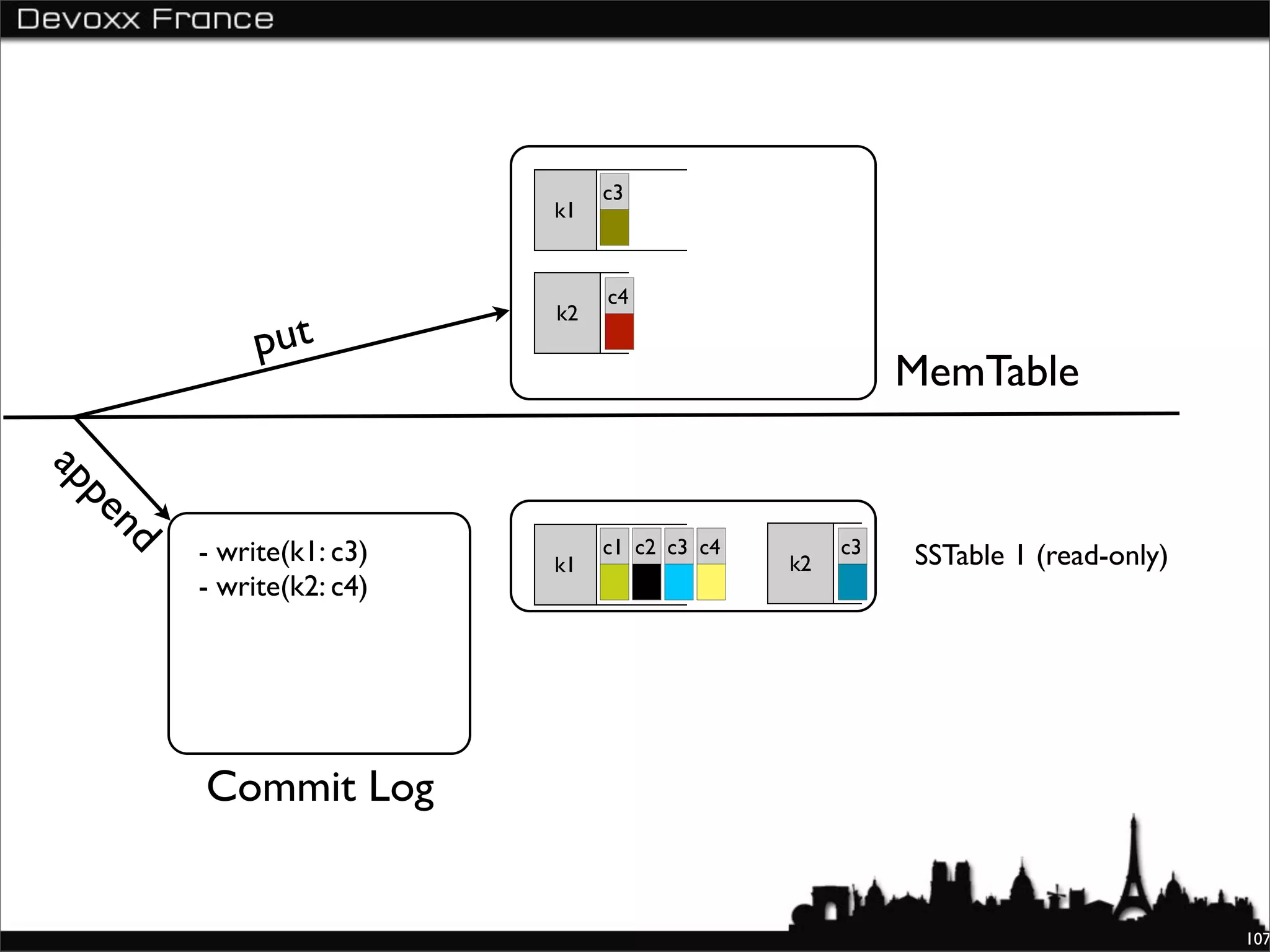c3
                         k1


                              c4
                         k2
            put
                                                      MemTable
ap
  pe
  nd




       - write(k1: c3)   k1
                              c1 c2 c3 c4
                                            k2
                                                 c3   SSTable 1 (read-only)
       - write(k2: c4)




       Commit Log


                                                                              107
 