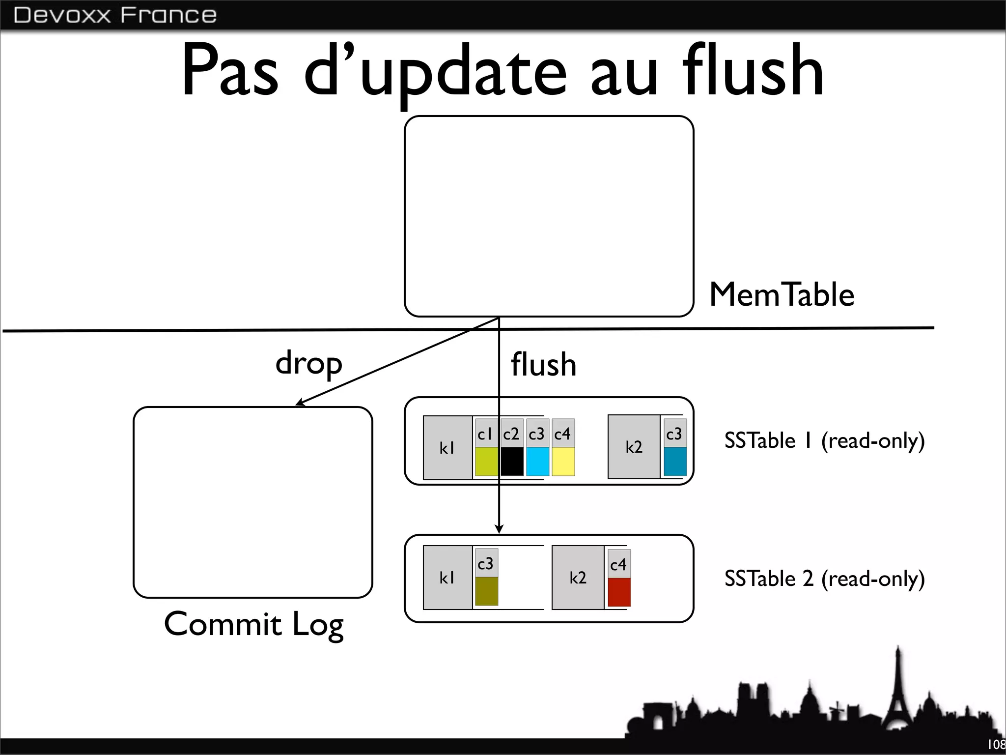 Pas d’update au ﬂush

                                            MemTable
      drop             ﬂush
                  c1 c2 c3 c4          c3   SSTable 1 (read-only)
             k1                   k2




                  c3             c4
             k1             k2              SSTable 2 (read-only)

Commit Log


                                                                    108
 