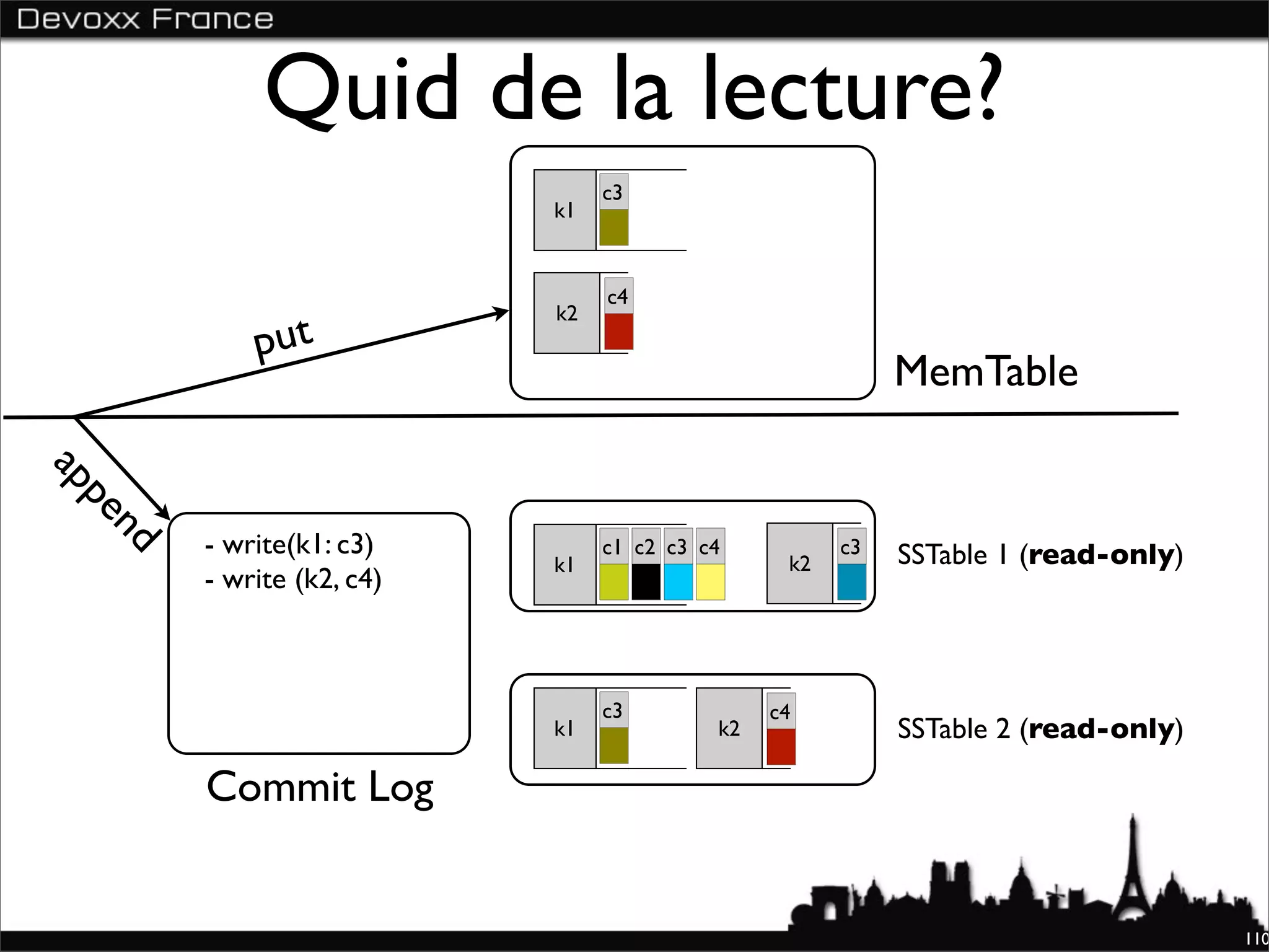 Quid de la lecture?
                               c3
                          k1


                               c4
                          k2
           put
                                                         MemTable
ap
  pe
  nd




       - write(k1: c3)         c1 c2 c3 c4          c3   SSTable 1 (read-only)
                          k1                   k2
       - write (k2, c4)



                               c3             c4
                          k1             k2              SSTable 2 (read-only)

       Commit Log


                                                                                 110
 