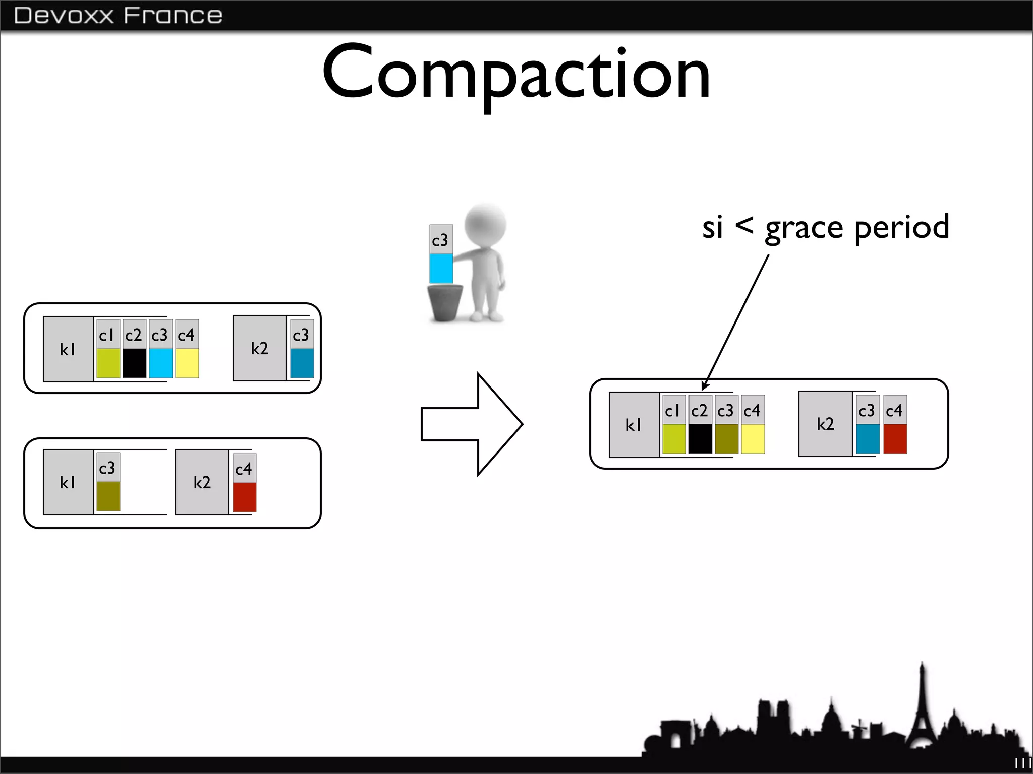 Compaction
                                 c3            si < grace period

     c1 c2 c3 c4          c3
k1                   k2


                                           c1 c2 c3 c4        c3 c4
                                      k1                 k2

     c3             c4
k1             k2




                                                                      111
 