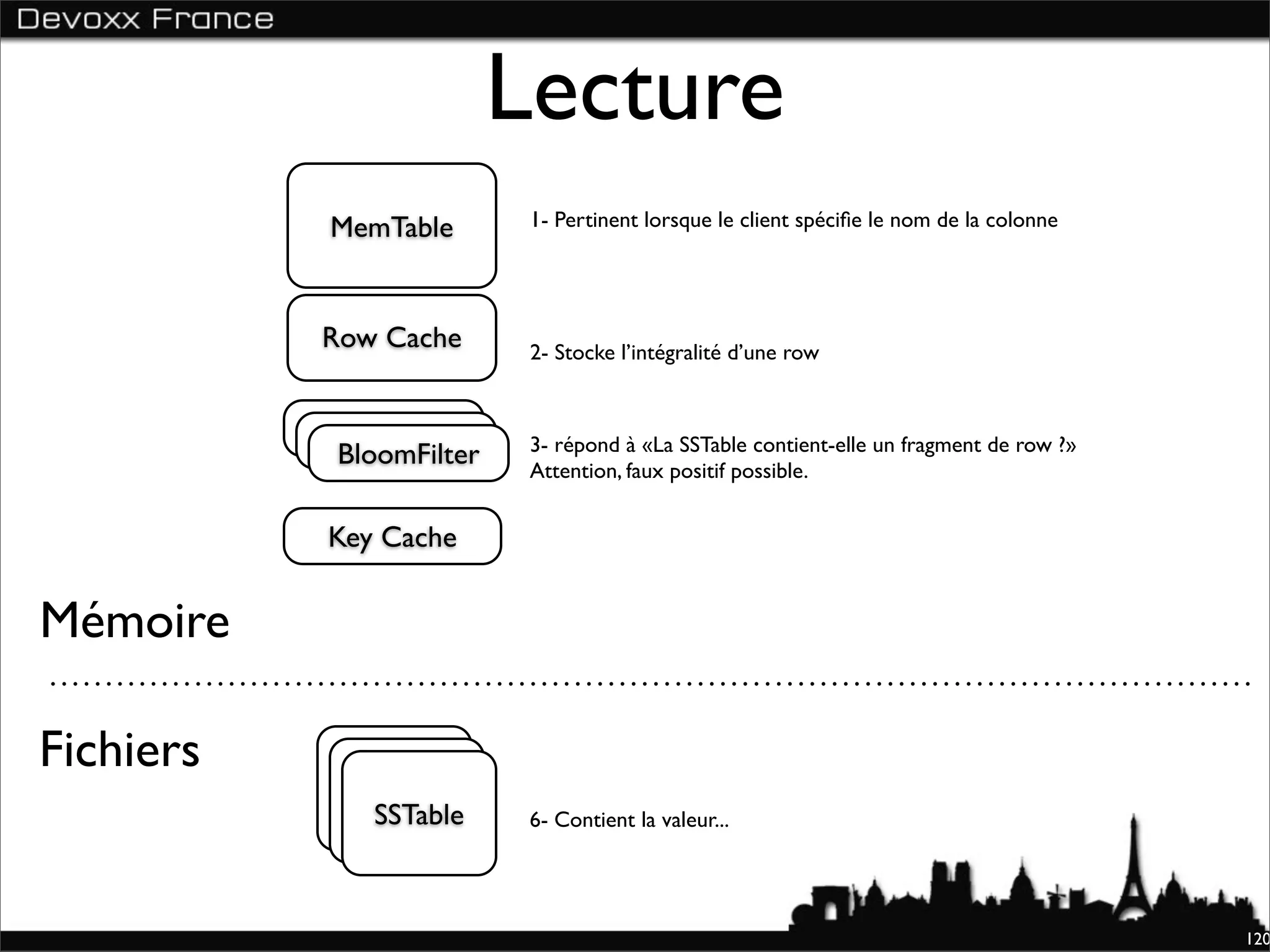 Lecture
            MemTable        1- Pertinent lorsque le client spéciﬁe le nom de la colonne




           Row Cache        2- Stocke l’intégralité d’une row


           BloomFilter
            BloomFilter     3- répond à «La SSTable contient-elle un fragment de row ?»
             BloomFilter    Attention, faux positif possible.


            Key Cache


Mémoire

Fichiers
             SSTable
              SSTable
               SSTable      6- Contient la valeur...




                                                                                          120
 