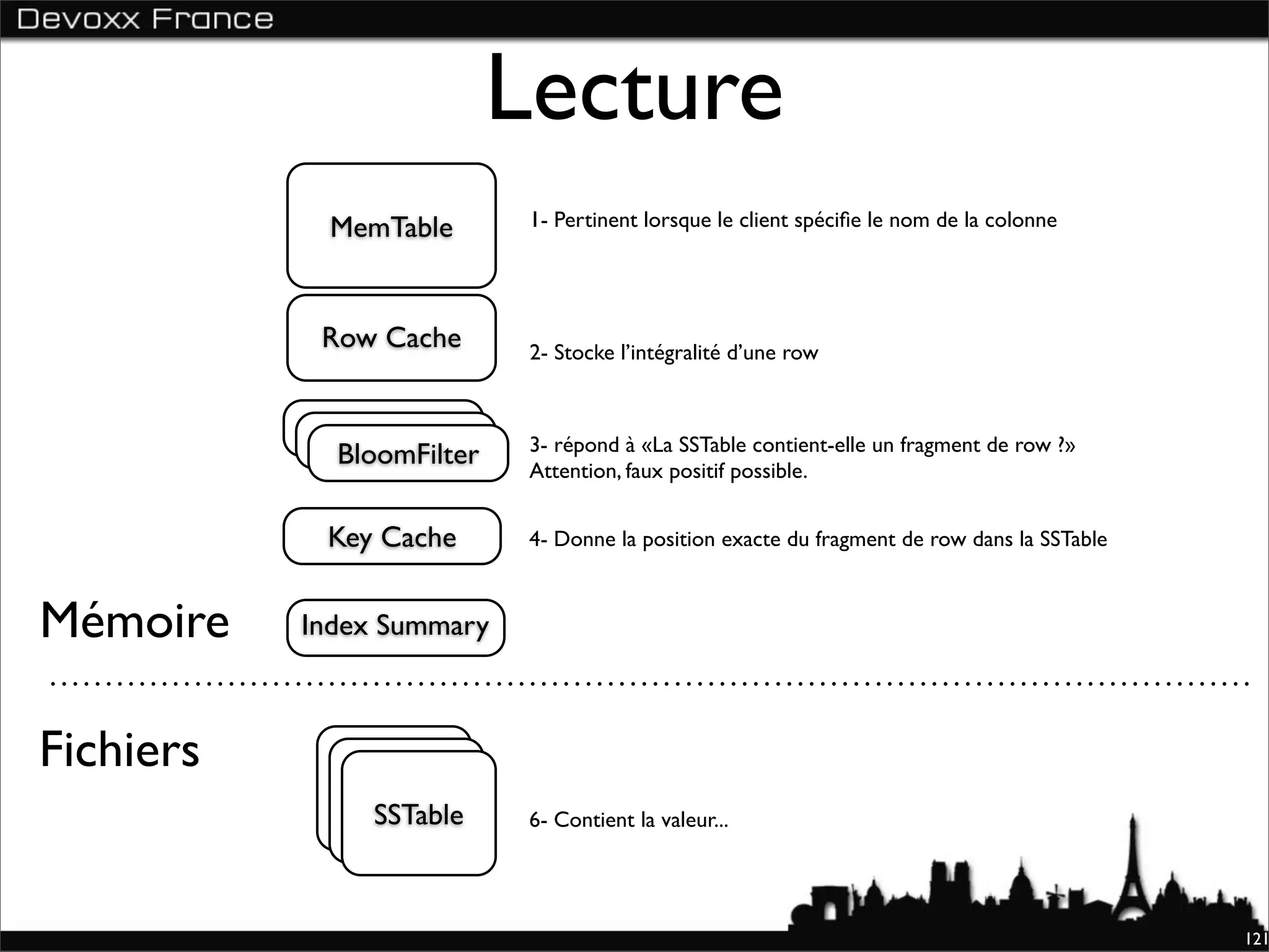 Lecture
            MemTable        1- Pertinent lorsque le client spéciﬁe le nom de la colonne




            Row Cache       2- Stocke l’intégralité d’une row


           BloomFilter
            BloomFilter     3- répond à «La SSTable contient-elle un fragment de row ?»
             BloomFilter    Attention, faux positif possible.


            Key Cache       4- Donne la position exacte du fragment de row dans la SSTable



Mémoire    Index Summary



Fichiers
              SSTable
               SSTable
                SSTable     6- Contient la valeur...




                                                                                             121
 