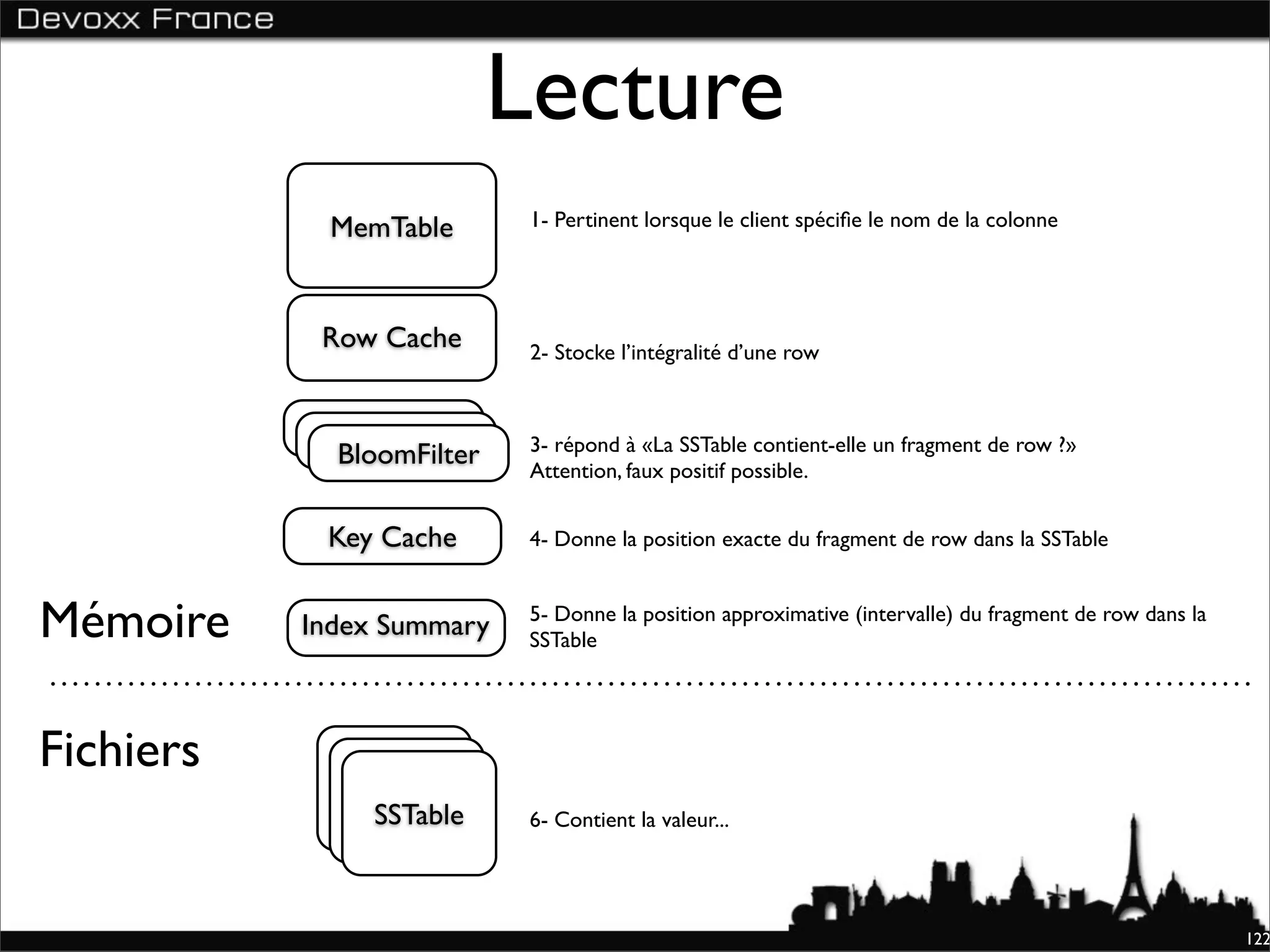 Lecture
            MemTable        1- Pertinent lorsque le client spéciﬁe le nom de la colonne




            Row Cache       2- Stocke l’intégralité d’une row


           BloomFilter
            BloomFilter     3- répond à «La SSTable contient-elle un fragment de row ?»
             BloomFilter    Attention, faux positif possible.


            Key Cache       4- Donne la position exacte du fragment de row dans la SSTable



Mémoire    Index Summary    5- Donne la position approximative (intervalle) du fragment de row dans la
                            SSTable




Fichiers
              SSTable
               SSTable
                SSTable     6- Contient la valeur...




                                                                                                         122
 