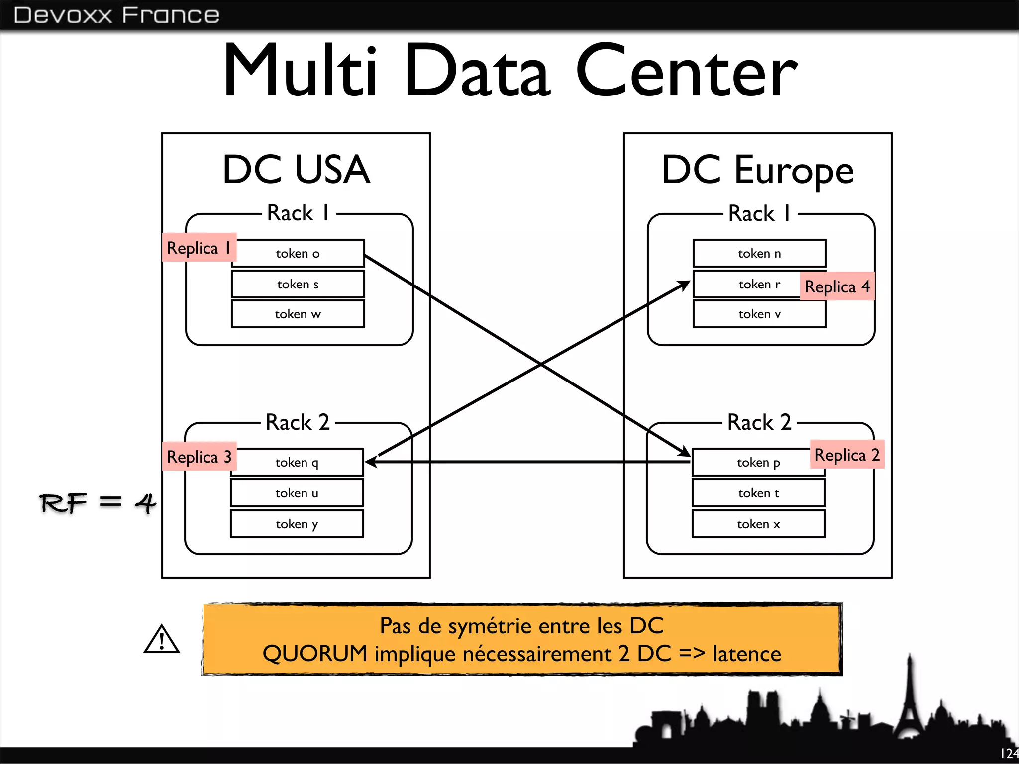 Multi Data Center
                DC USA                                  DC Europe
                     Rack 1                                   Rack 1
         Replica 1    token o                                  token n

                      token s                                  token r   Replica 4
                      token w                                  token v




                     Rack 2                                   Rack 2
         Replica 3    token q                                  token p    Replica 2

RF = 4                token u

                      token y
                                                               token t

                                                               token x




                             Pas de symétrie entre les DC
                     QUORUM implique nécessairement 2 DC => latence



                                                                                      124
 