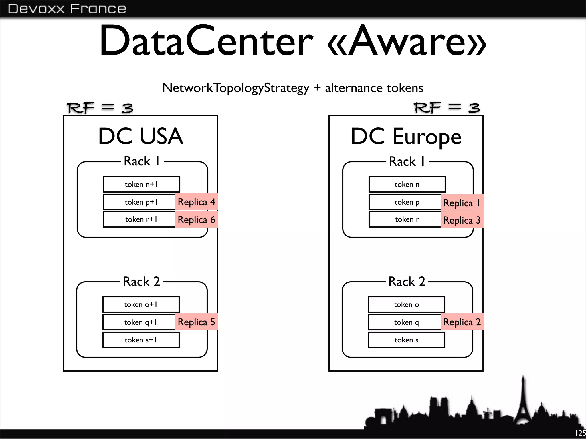 DataCenter «Aware»
                 NetworkTopologyStrategy + alternance tokens
RF = 3                                                      RF = 3
  DC USA                                       DC Europe
     Rack 1                                           Rack 1
     token n+1                                         token n

     token p+1     Replica 4                           token p   Replica 1
     token r+1     Replica 6                           token r   Replica 3




    Rack 2                                            Rack 2
     token o+1                                         token o

     token q+1     Replica 5                           token q   Replica 2
     token s+1                                         token s




                                                                             125
 