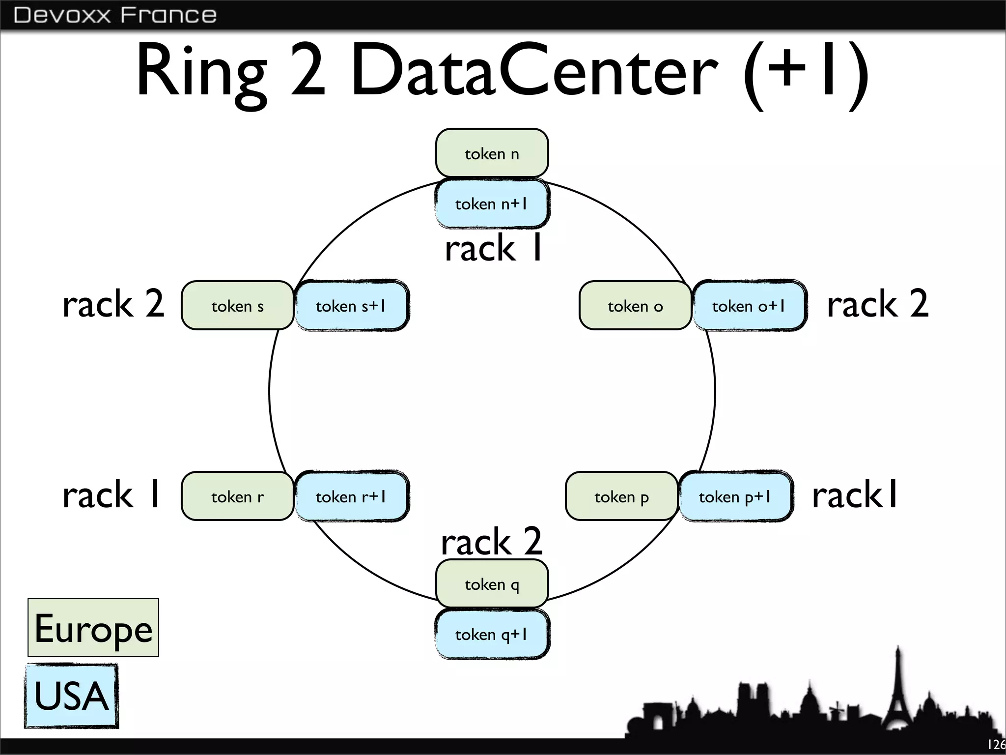 Ring 2 DataCenter (+1)
                                 token n

                                token n+1

                                rack 1
 rack 2   token s   token s+1                token o    token o+1   rack 2



 rack 1   token r   token r+1               token p    token p+1    rack1
                                rack 2
                                 token q

Europe                          token q+1


USA
                                                                             126
 
