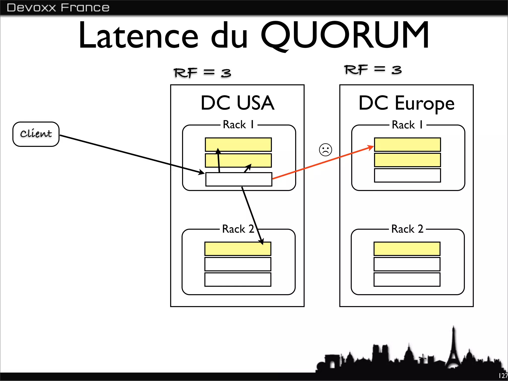 Latence du QUORUM
             RF = 3            RF = 3

               DC USA           DC Europe
                  Rack 1           Rack 1
Client
                           ☹


                 Rack 2            Rack 2




                                            127
 