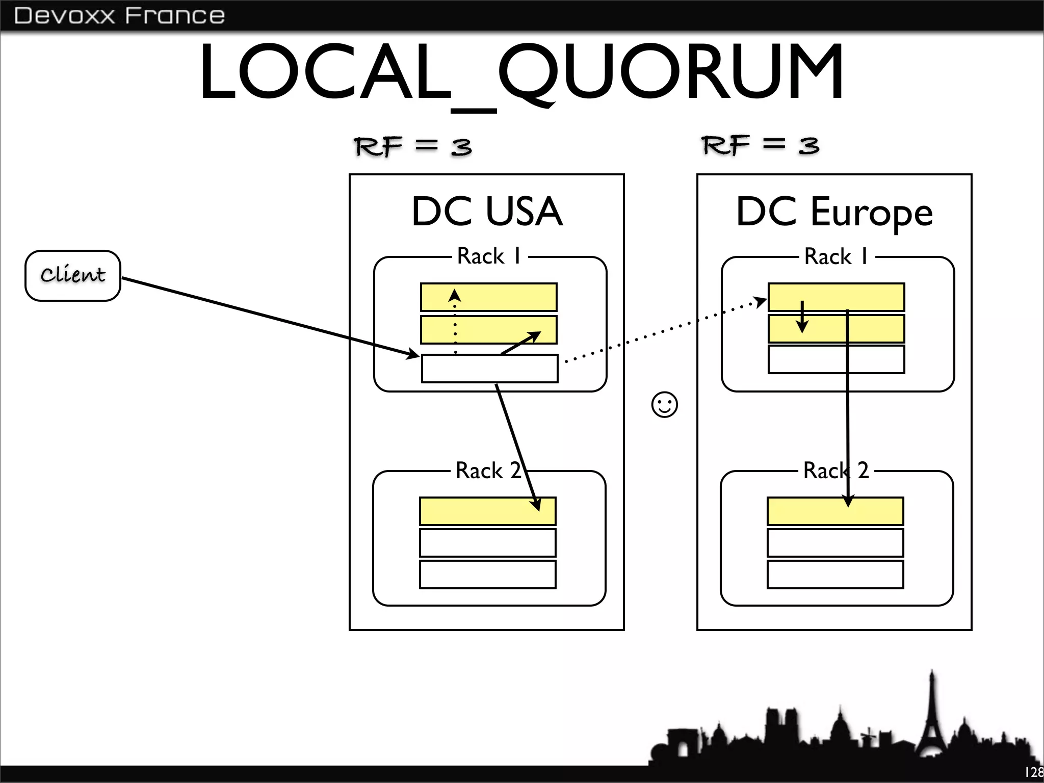 LOCAL_QUORUM
           RF = 3            RF = 3
             DC USA           DC Europe
                Rack 1            Rack 1
Client




                         ☺
                Rack 2            Rack 2




                                           128
 