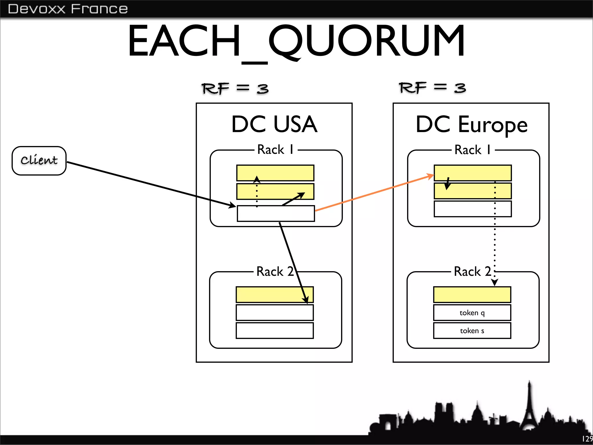 EACH_QUORUM
           RF = 3       RF = 3
             DC USA      DC Europe
               Rack 1       Rack 1
Client




               Rack 2       Rack 2

                             token q

                             token s




                                       129
 