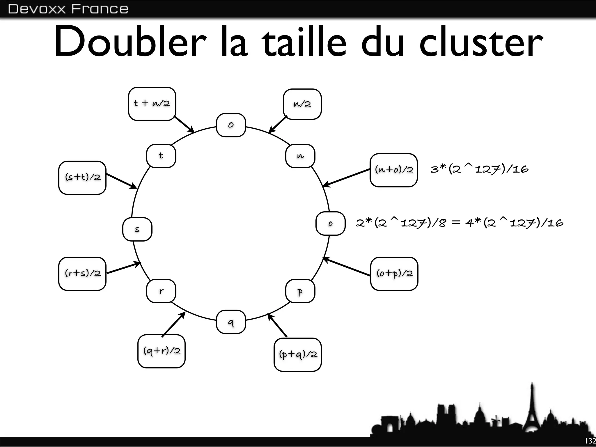 Doubler la taille du cluster
          t + n/2             n/2

                        0

                 t             n
                                            (n+o)/2   3*(2^127)/16
(s+t)/2



          s
                                      o   2*(2^127)/8 = 4*(2^127)/16


(r+s)/2                                     (o+p)/2
                 r             p

                        q

              (q+r)/2       (p+q)/2




                                                                       132
 