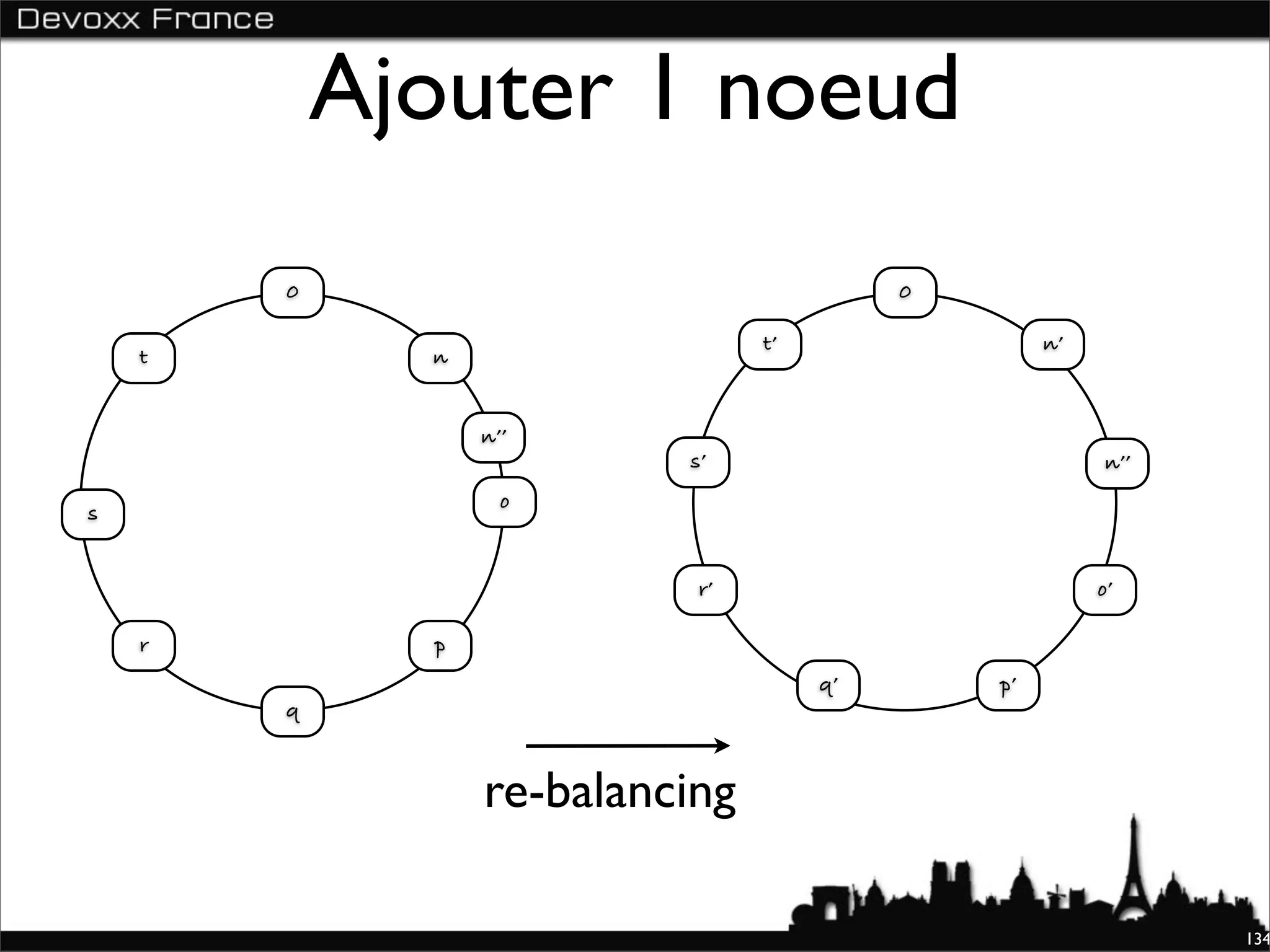 Ajouter 1 noeud
        0                                  0

                                 t’                 n’
    t         n


                  n’’
                           s’                            n’’
                    o
s


                            r’                           o’

    r         p
                                      q’       p’
        q



                  re-balancing

                                                               134
 