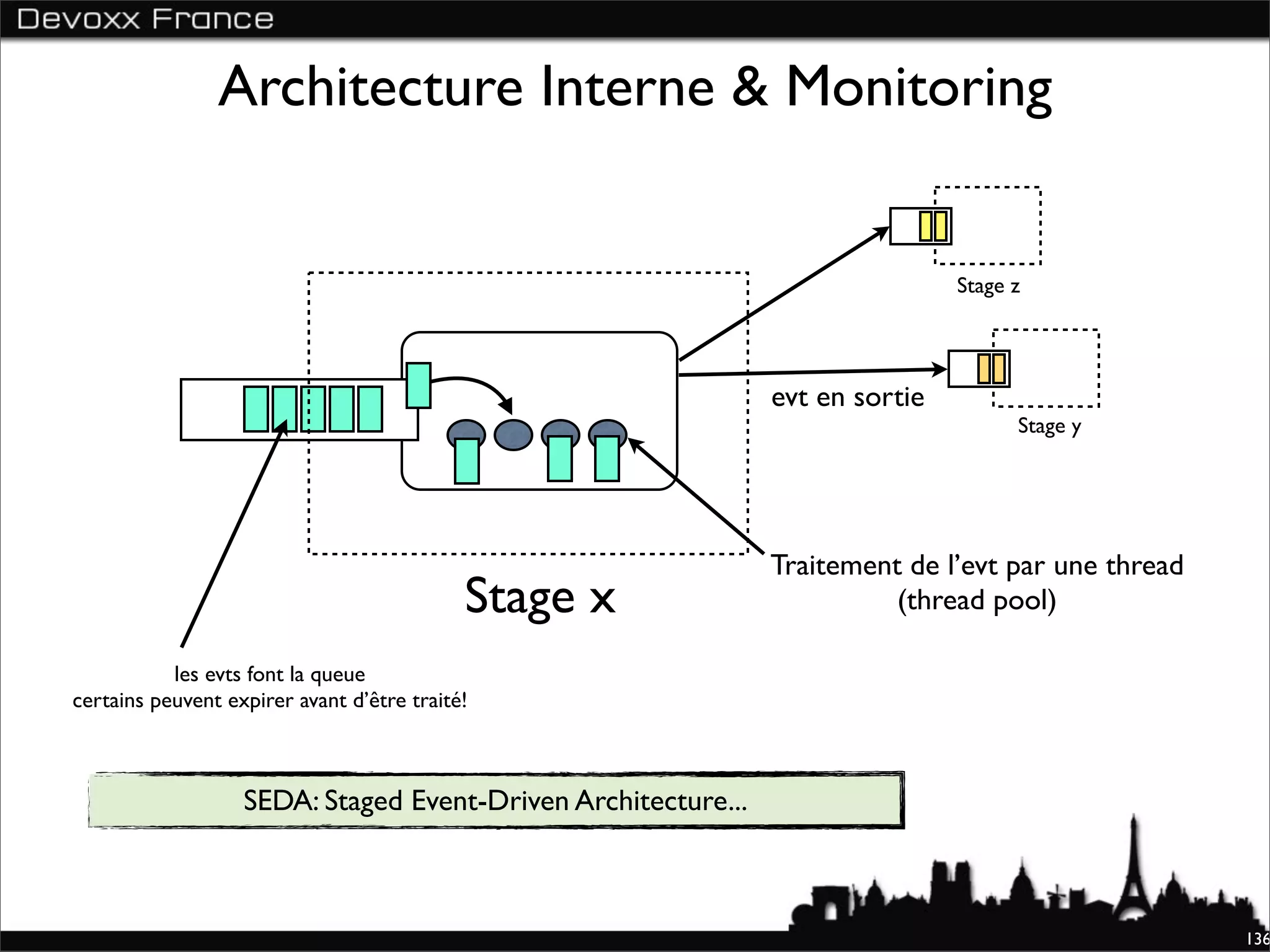 Architecture Interne & Monitoring


                                                                               Stage z




                                                               evt en sortie
                                                                                     Stage y




                                                               Traitement de l’evt par une thread
                                            Stage x                      (thread pool)

           les evts font la queue
certains peuvent expirer avant d’être traité!



                   SEDA: Staged Event-Driven Architecture...



                                                                                                    136
 