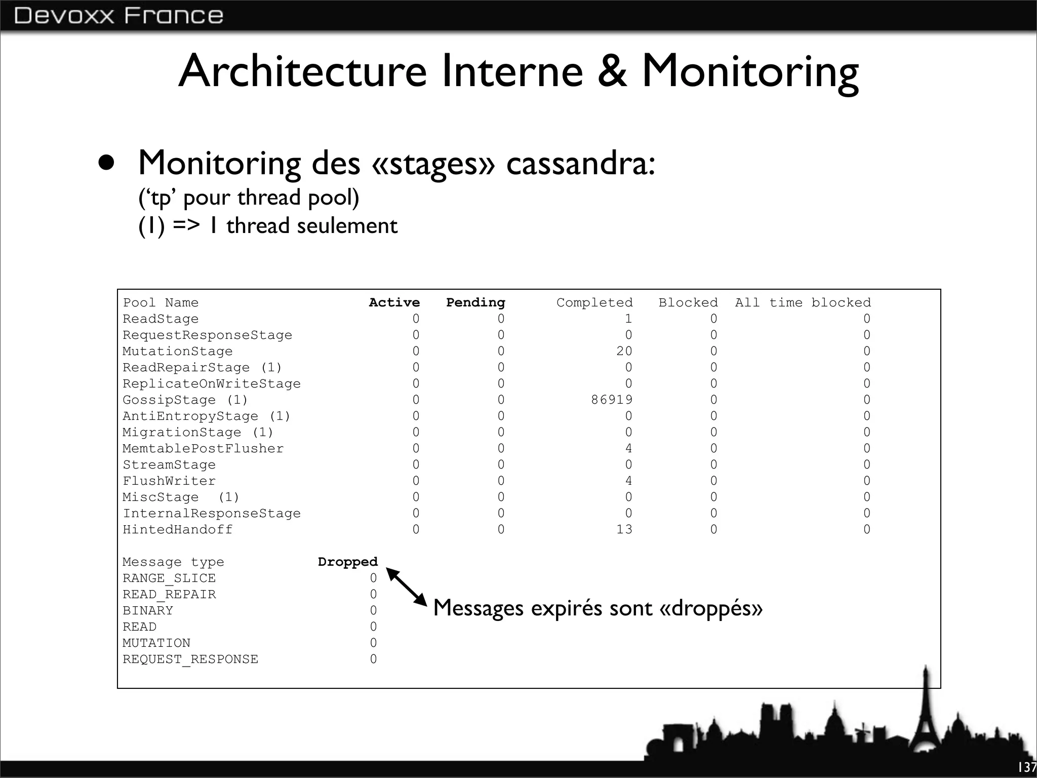 Architecture Interne & Monitoring

•    Monitoring des «stages» cassandra:
     (‘tp’ pour thread pool)
     (1) => 1 thread seulement


    Pool Name                     Active    Pending   Completed   Blocked   All time blocked
    ReadStage                          0          0           1         0                  0
    RequestResponseStage               0          0           0         0                  0
    MutationStage                      0          0          20         0                  0
    ReadRepairStage (1)                0          0           0         0                  0
    ReplicateOnWriteStage              0          0           0         0                  0
    GossipStage (1)                    0          0       86919         0                  0
    AntiEntropyStage (1)               0          0           0         0                  0
    MigrationStage (1)                 0          0           0         0                  0
    MemtablePostFlusher                0          0           4         0                  0
    StreamStage                        0          0           0         0                  0
    FlushWriter                        0          0           4         0                  0
    MiscStage (1)                      0          0           0         0                  0
    InternalResponseStage              0          0           0         0                  0
    HintedHandoff                      0          0          13         0                  0

    Message type            Dropped
    RANGE_SLICE                   0
    READ_REPAIR                   0
    BINARY                        0        Messages expirés sont «droppés»
    READ                          0
    MUTATION                      0
    REQUEST_RESPONSE              0




                                                                                               137
 