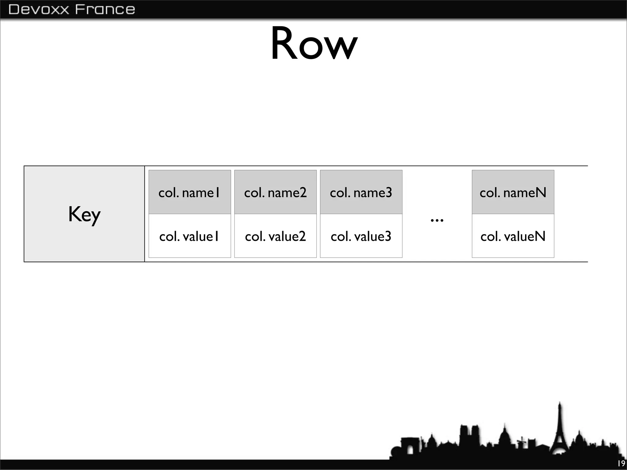 Row

      col. name1    col. name2    col. name3          col. nameN
Key                                             ...
      col. value1   col. value2   col. value3         col. valueN




                                                                    19
 
