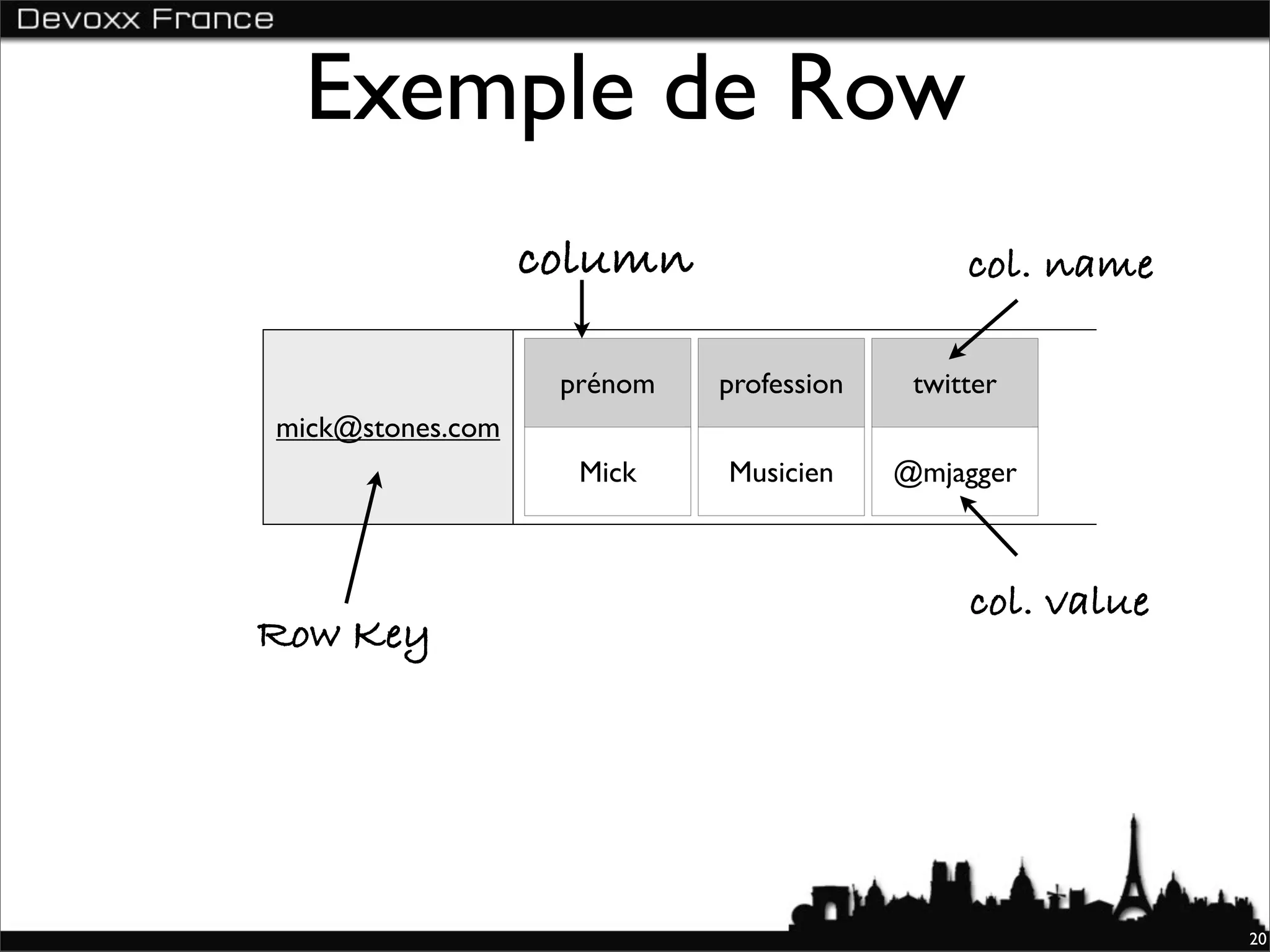 Exemple de Row
                  column                      col. name

                   prénom   profession    twitter
mick@stones.com
                    Mick    Musicien     @mjagger



                                              col. value
Row Key




                                                           20
 