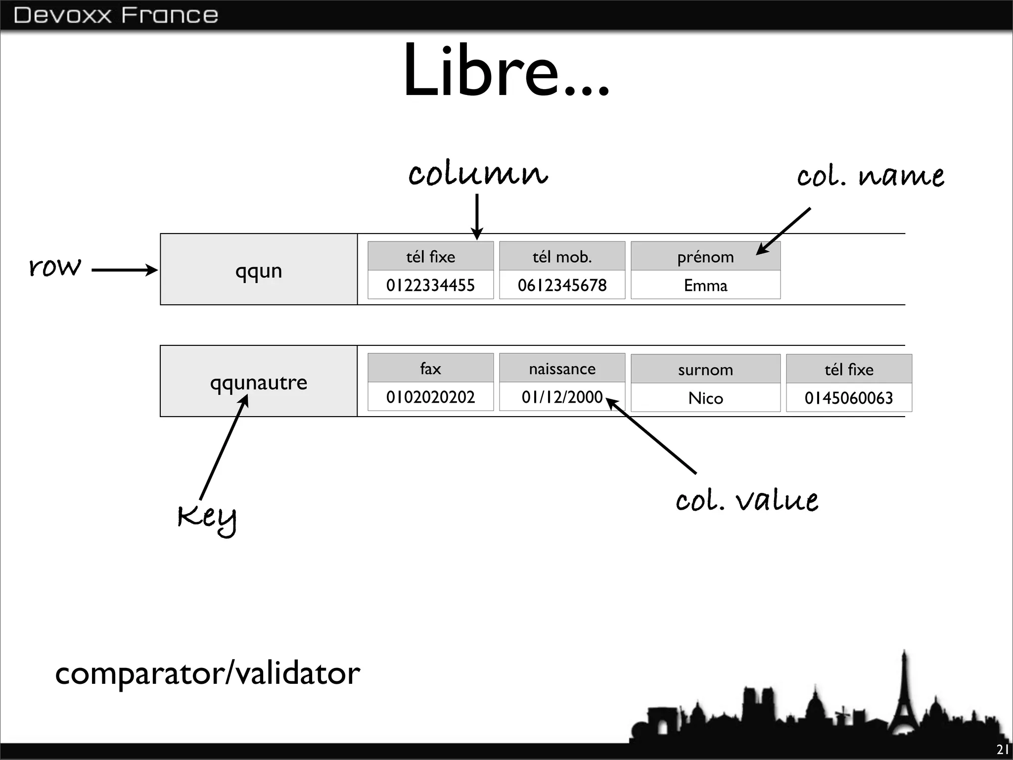 Libre...
                          column                           col. name

row          qqun
                          tél ﬁxe
                        0122334455
                                      tél mob.
                                     0612345678
                                                  prénom
                                                  Emma



                            fax       naissance   surnom       tél ﬁxe
           qqunautre
                        0102020202   01/12/2000    Nico    0145060063




        Key                                       col. value



 comparator/validator
                                                                         21
 
