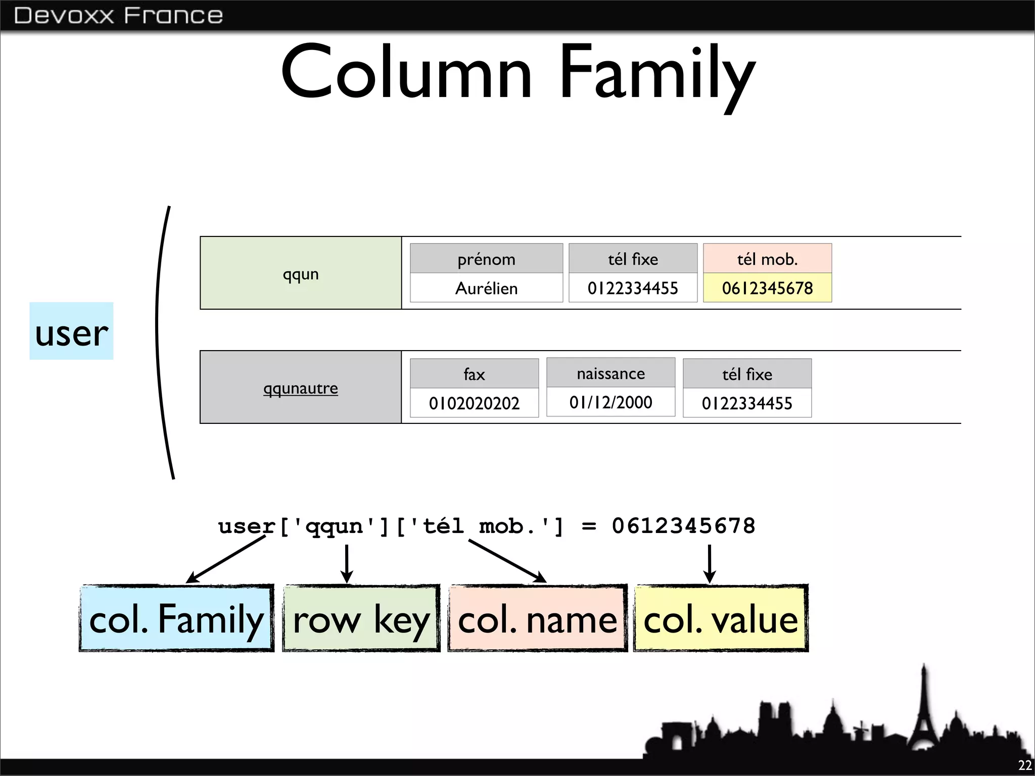 Column Family

                           prénom        tél ﬁxe        tél mob.
              qqun
                          Aurélien     0122334455     0612345678

user
                           fax       naissance        tél ﬁxe
            qqunautre
                        0102020202   01/12/2000     0122334455




         user['qqun']['tél mob.'] = 0612345678



  col. Family row key col. name col. value


                                                                   22
 
