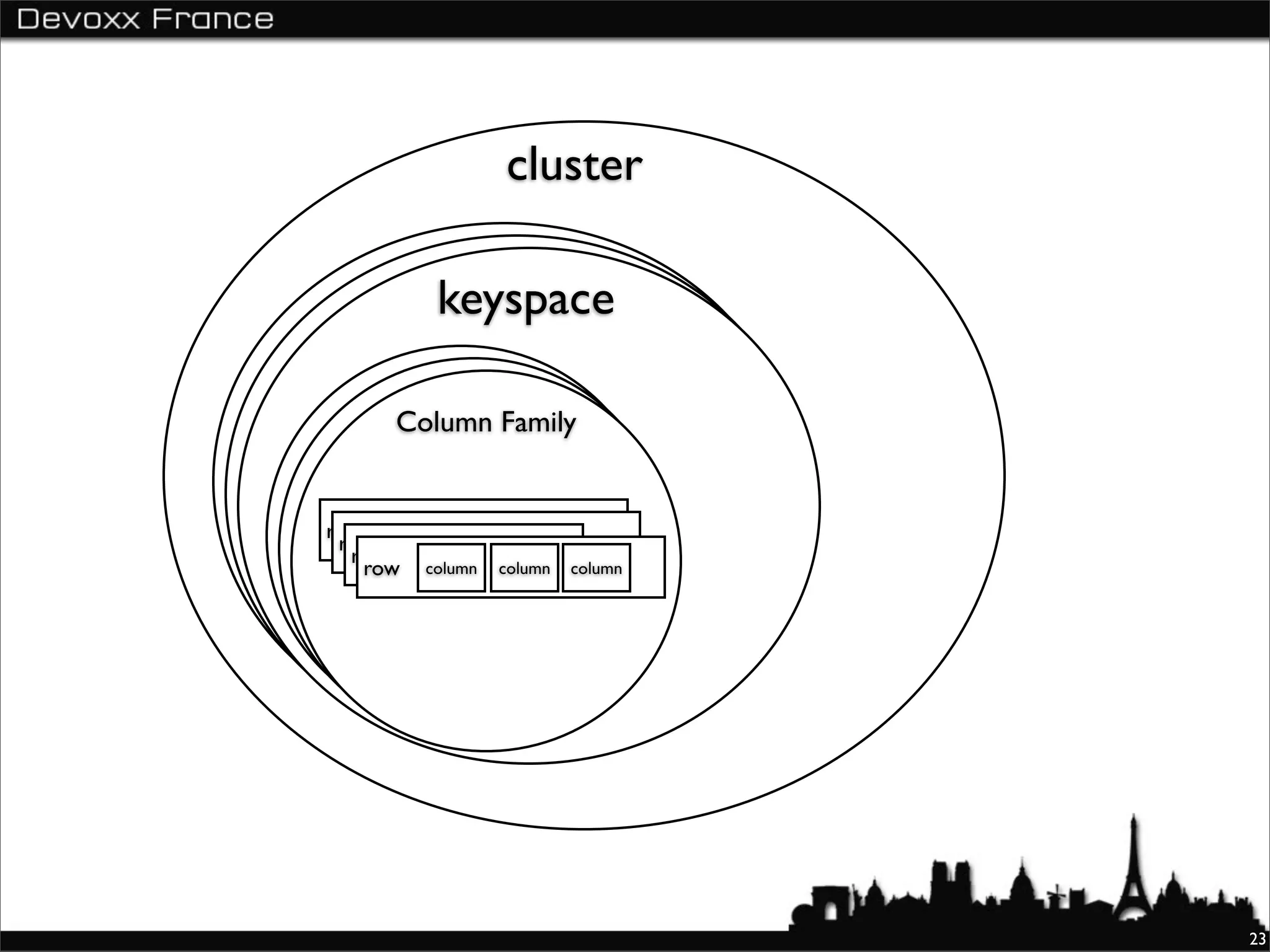 cluster

          keyspace
           keyspace
            keyspace
    Column Family
     Column Family
      Column Family


row
 row
  row
    row   column   column   column




                                     23
 