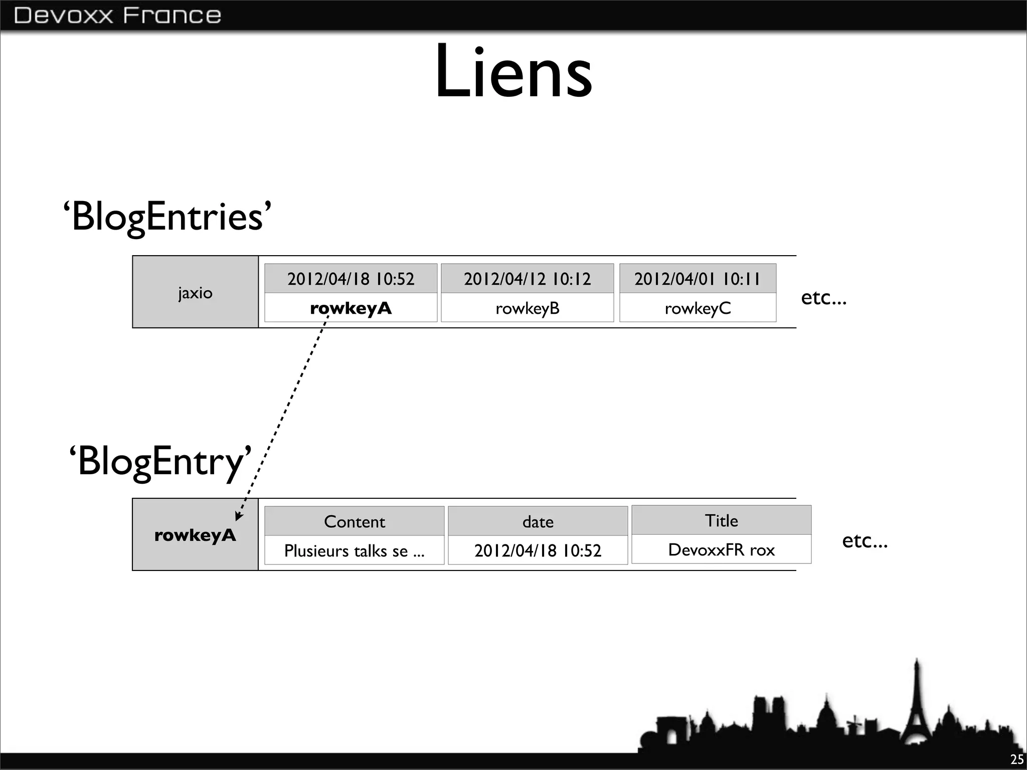 Liens
‘BlogEntries’
                  2012/04/18 10:52         2012/04/12 10:12    2012/04/01 10:11
          jaxio                                                                   etc...
                      rowkeyA                   rowkeyB           rowkeyC




‘BlogEntry’
                                           😳😳
                        Content                   date                 Title
        rowkeyA                                                                        etc...
                  Plusieurs talks se ...    2012/04/18 10:52       DevoxxFR rox

    😳




                                                                                                25
 