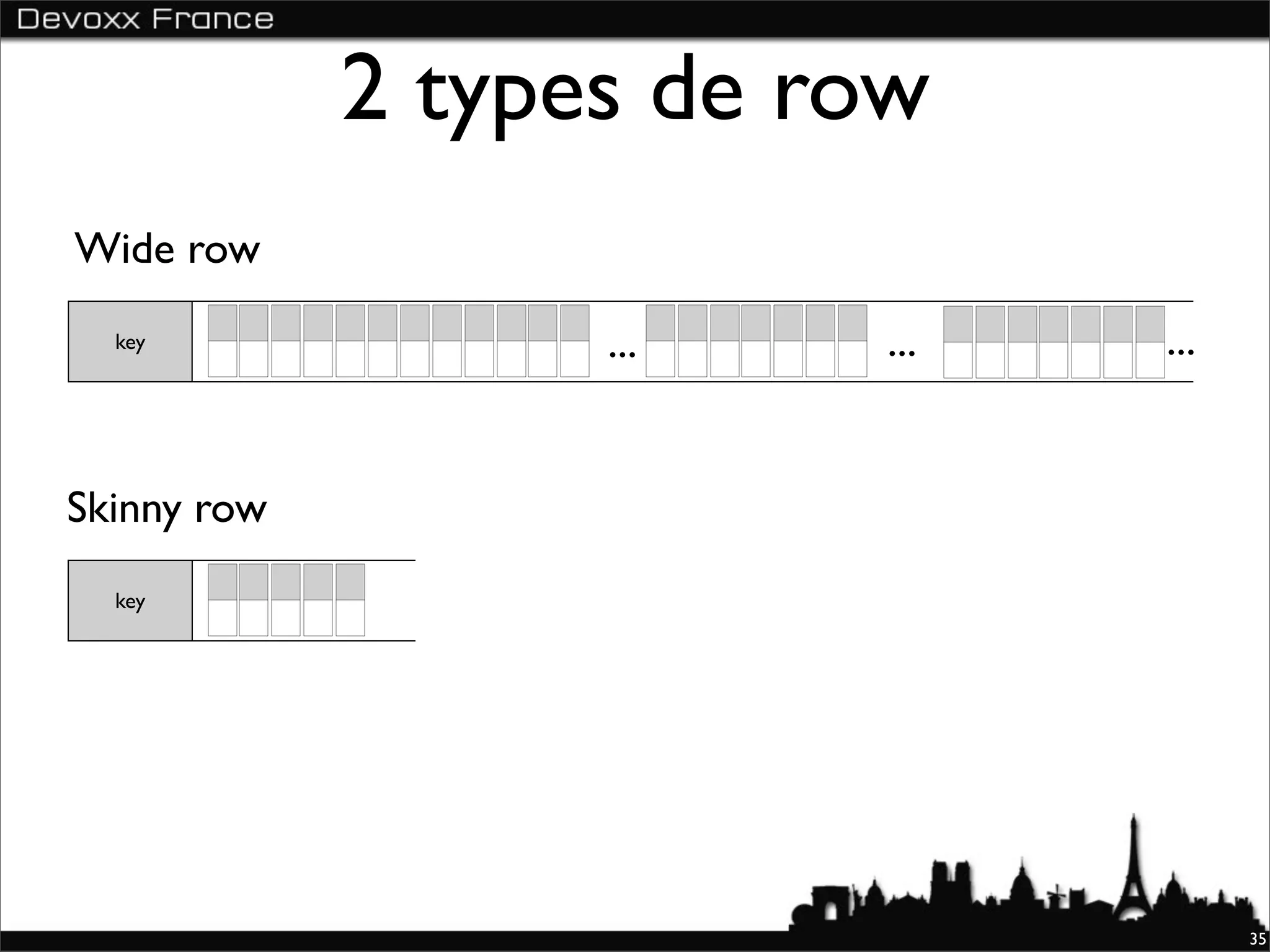 2 types de row
Wide row
  key              ...   ...   ...


Skinny row
  key




                                     35
 