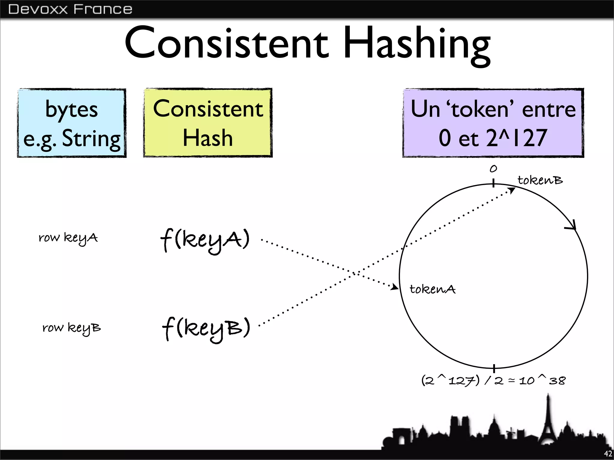 Consistent Hashing
  bytes        Consistent   Un ‘token’ entre
e.g. String      Hash         0 et 2^127
                                      0
                                          tokenB


 row keyA      f(keyA)
                            tokenA

  row keyB     f(keyB)
                             (2^127) / 2 ≃ 10^38




                                                   42
 