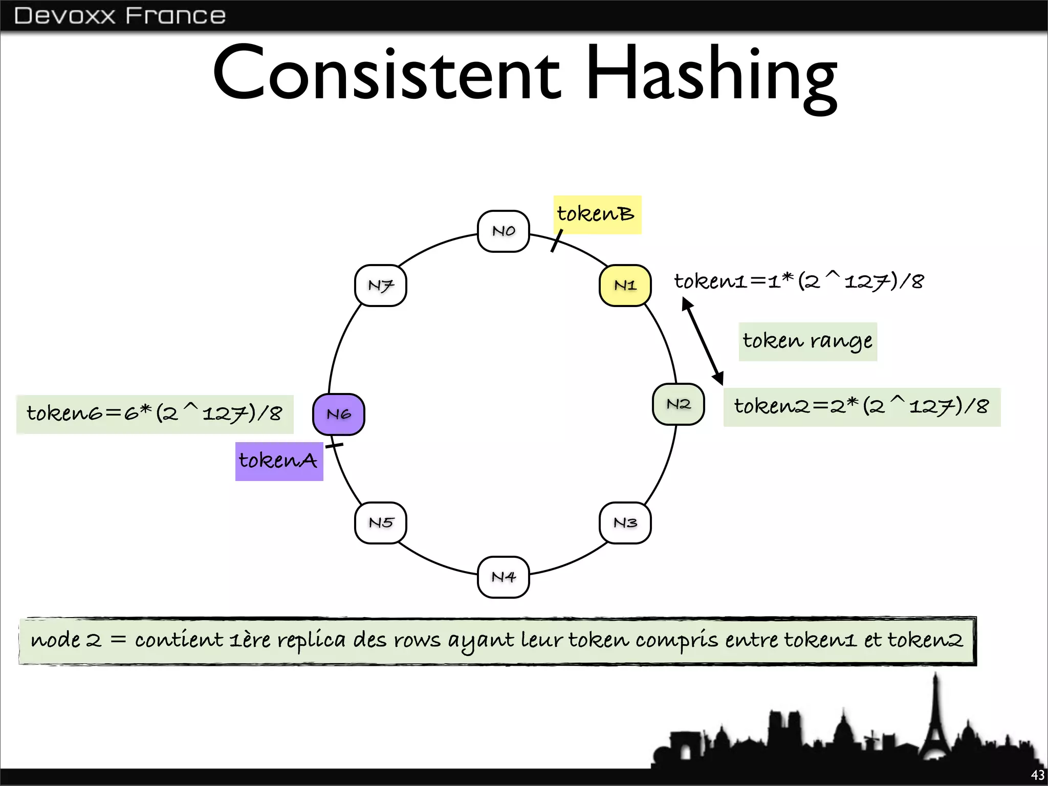 Consistent Hashing
                                                 tokenB
                                          N0

                                 N7                   N1    token1=1*(2^127)/8

                                                                  token range

token6=6*(2^127)/8          N6
                                                           N2    token2=2*(2^127)/8

                   tokenA

                                 N5                   N3

                                          N4


node 2 = contient 1ère replica des rows ayant leur token compris entre token1 et token2




                                                                                          43
 