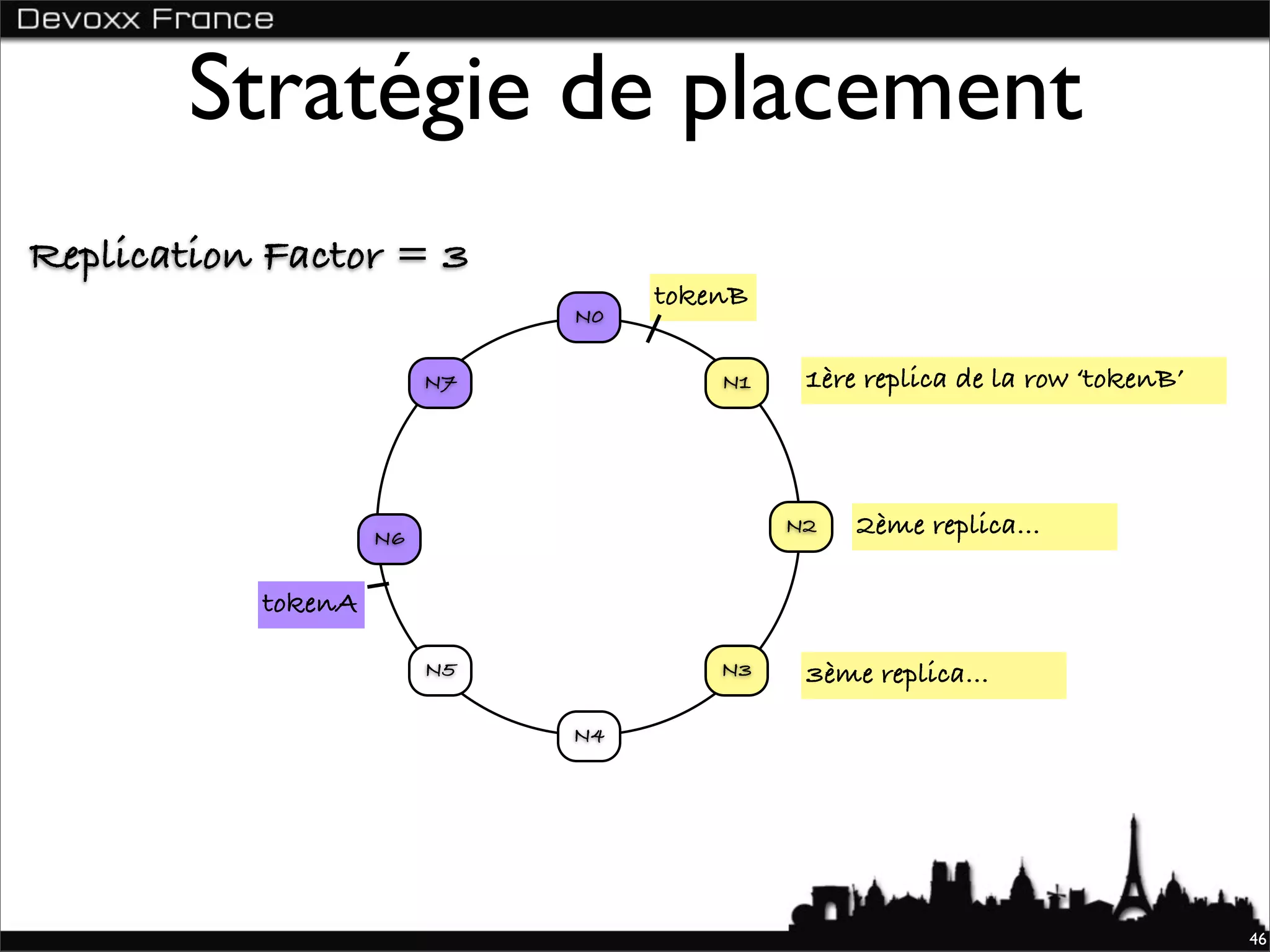 Stratégie de placement
Replication Factor = 3
                                   tokenB
                              N0

                         N7            N1    1ère replica de la row ‘tokenB’




                    N6
                                            N2   2ème replica...

           tokenA

                         N5            N3    3ème replica...

                              N4




                                                                               46
 
