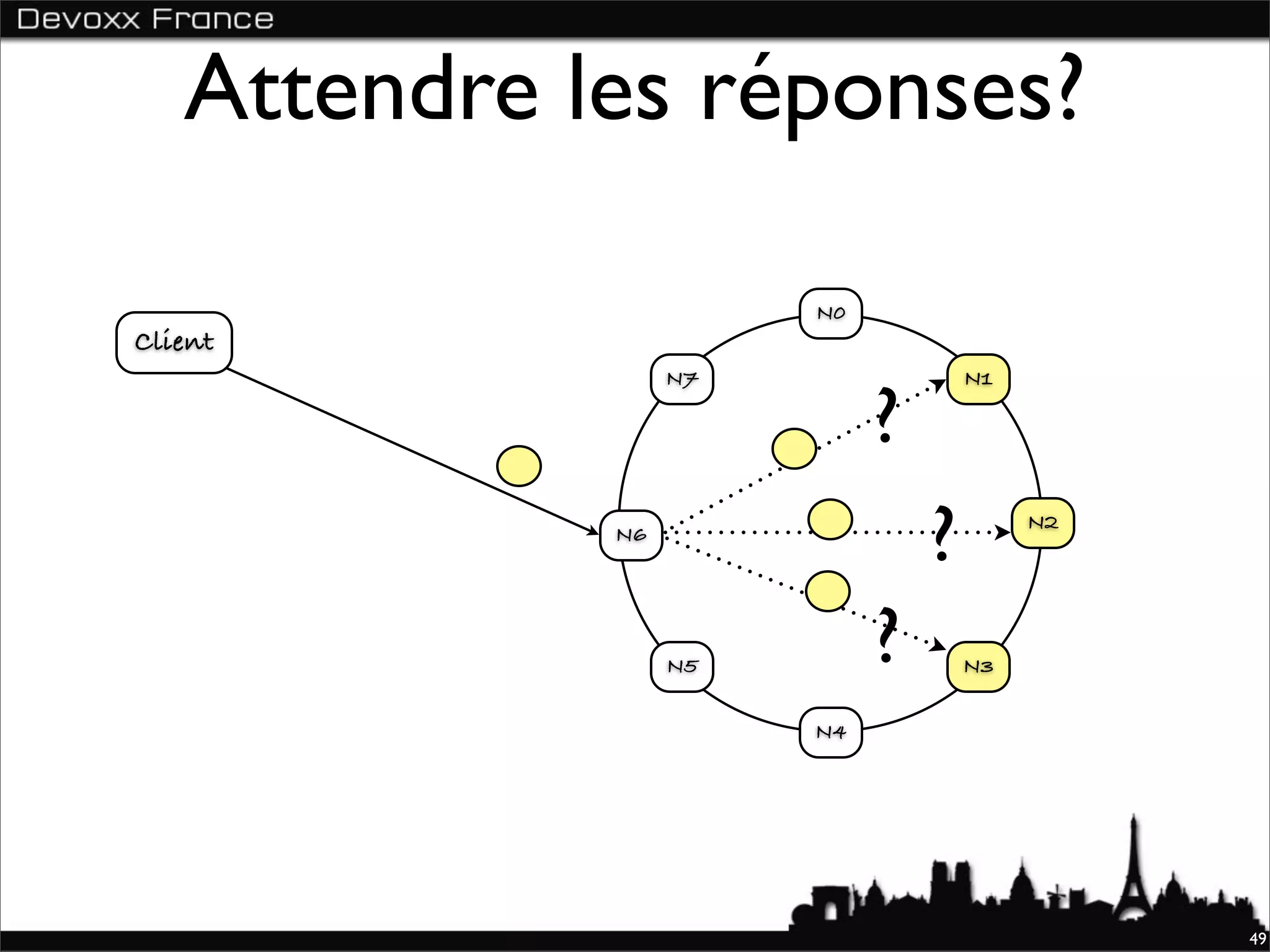 Attendre les réponses?

                       N0
Client
                  N7                N1

                            ?
             N6
                                ?        N2




                  N5        ?       N3

                       N4




                                              49
 