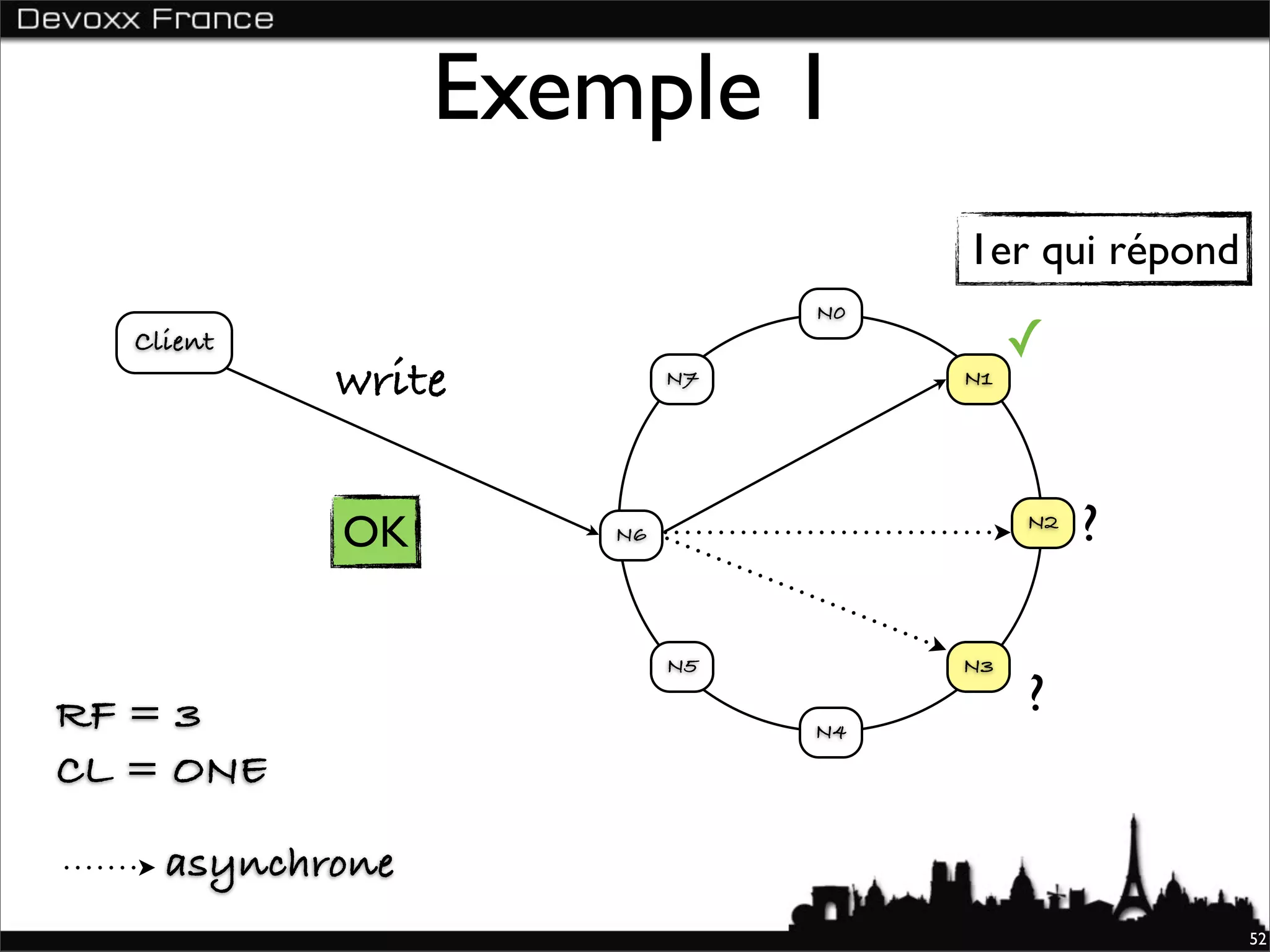 Exemple 1
                                    1er qui répond
                               N0
  Client                                 ✓
           write          N7        N1




           OK        N6
                                         N2
                                              ?

                          N5        N3

RF = 3                                   ?
                               N4

CL = ONE

    asynchrone
                                                     52
 