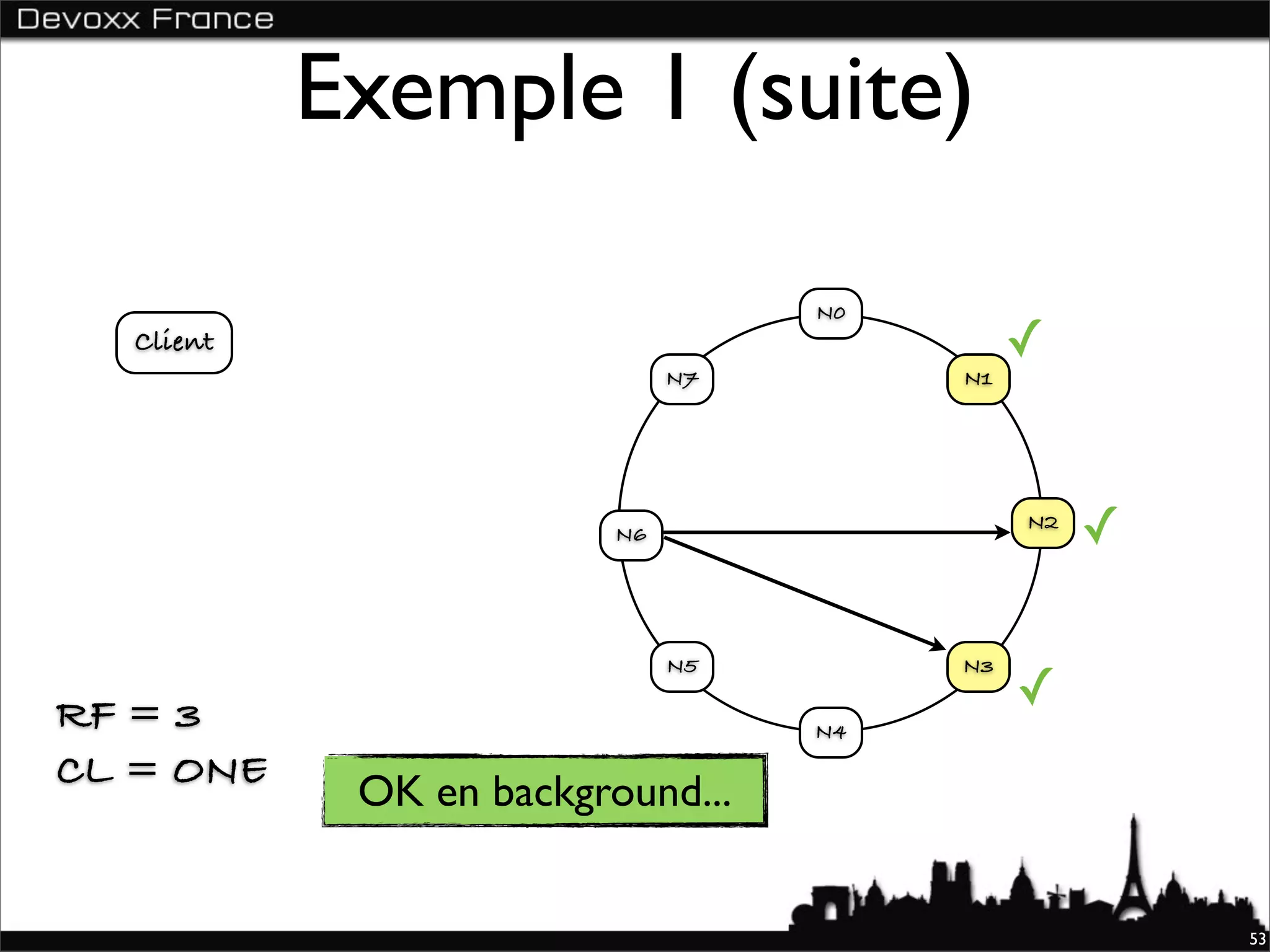 Exemple 1 (suite)

                                   N0
  Client                                     ✓
                              N7        N1




                         N6
                                             N2
                                                  ✓

                              N5        N3

RF = 3                                       ✓
                                   N4

CL = ONE
            OK en background...


                                                      53
 