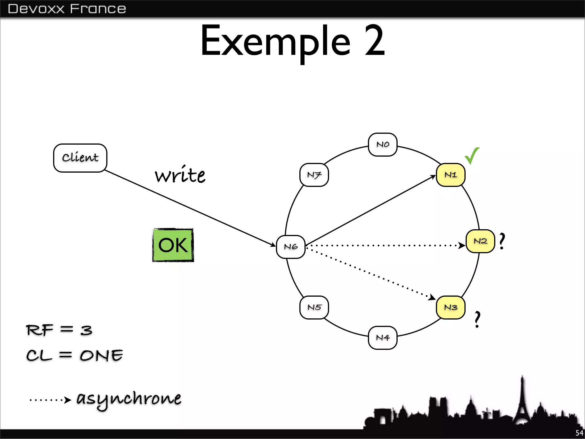 Exemple 2

                               N0
  Client                                 ✓
           write          N7        N1




           OK        N6
                                         N2
                                              ?

                          N5        N3

RF = 3                                   ?
                               N4

CL = ONE

    asynchrone
                                                  54
 