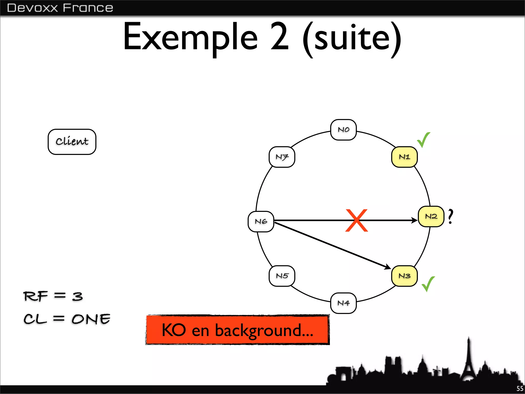 Exemple 2 (suite)

                                   N0
  Client                                     ✓
                             N7         N1




                        N6
                                    X        N2
                                                  ?

                             N5         N3

RF = 3                                       ✓
                                   N4

CL = ONE
             KO en background...

                                                      55
 