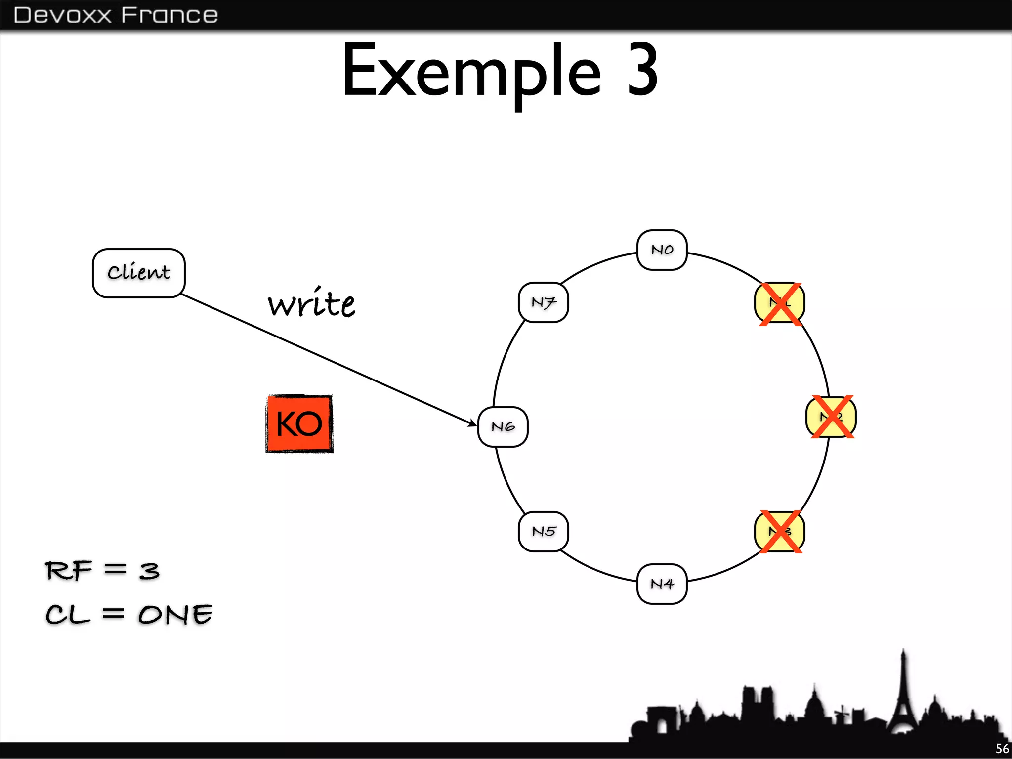 Exemple 3

                              N0
  Client
           write         N7
                                   X
                                   N1




           KO       N6                  X
                                        N2




RF = 3
                         N5
                                   X
                                   N3

                              N4

CL = ONE


                                             56
 