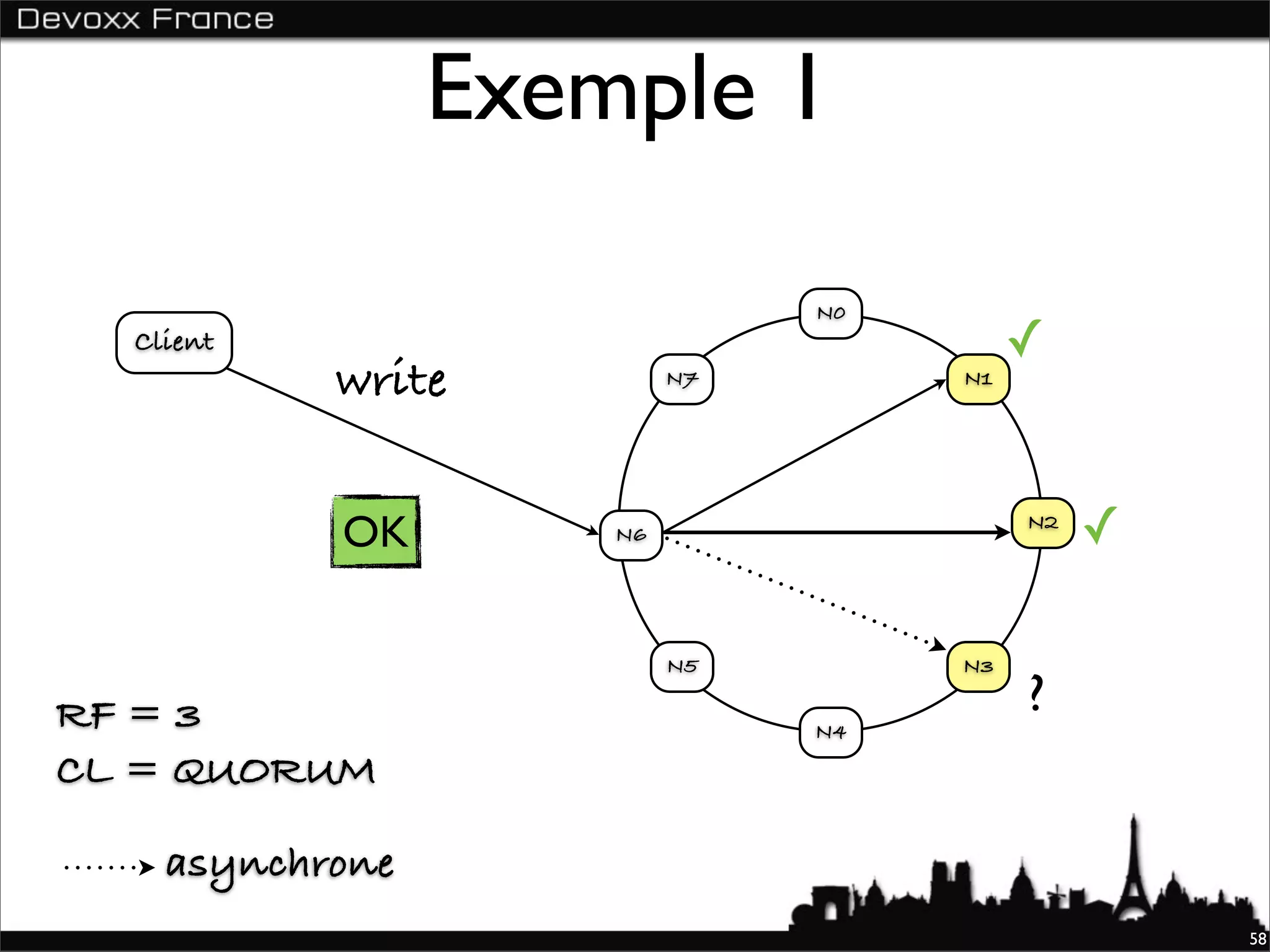 Exemple 1

                               N0
  Client                                 ✓
           write          N7        N1




           OK        N6
                                         N2
                                              ✓

                          N5        N3

RF = 3                                   ?
                               N4

CL = QUORUM

    asynchrone
                                                  58
 