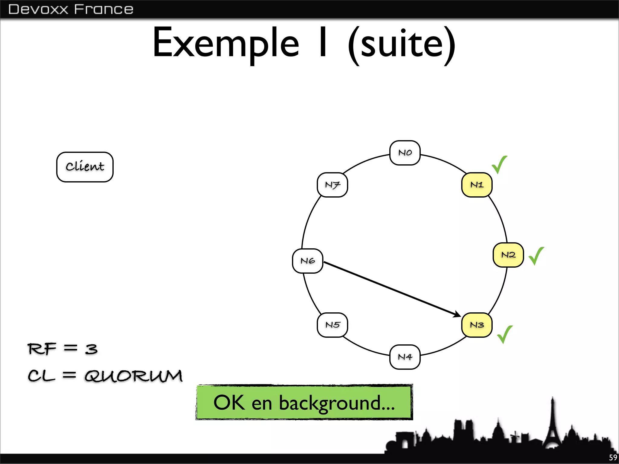Exemple 1 (suite)

                                    N0
  Client                                      ✓
                            N7           N1




                       N6
                                              N2
                                                   ✓

                            N5           N3

RF = 3                                        ✓
                                    N4

CL = QUORUM
              OK en background...

                                                       59
 