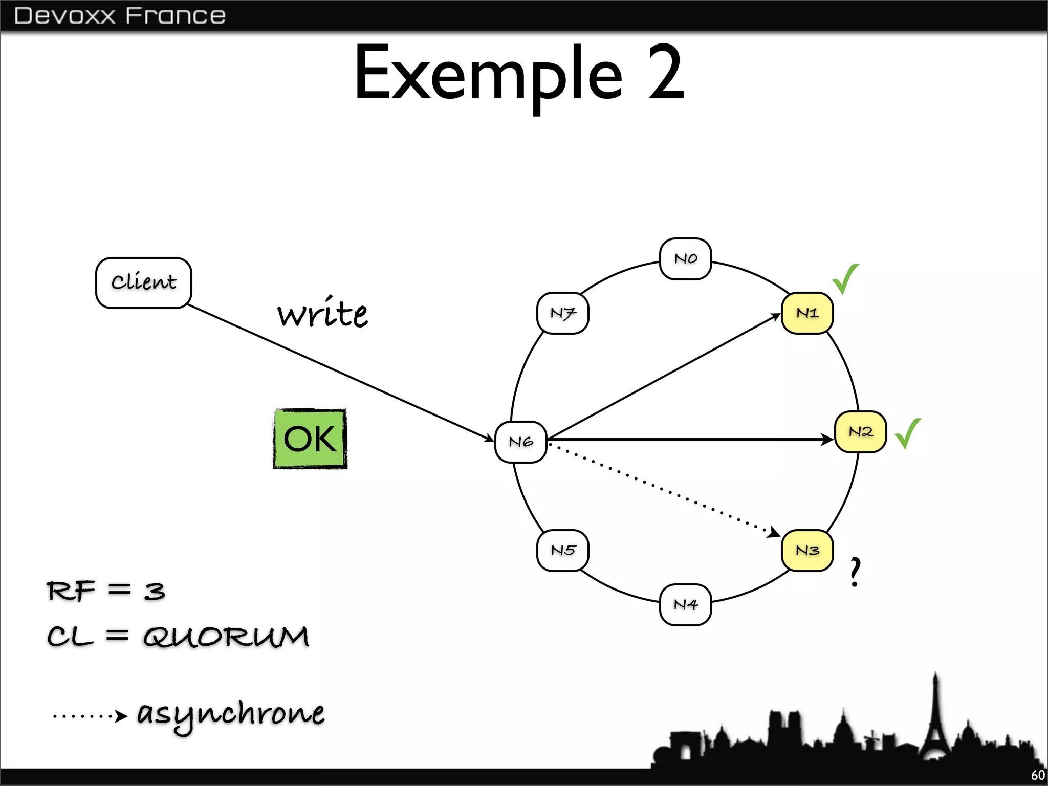 Exemple 2

                               N0
  Client                                 ✓
           write          N7        N1




           OK        N6
                                         N2
                                              ✓

                          N5        N3

RF = 3                                   ?
                               N4

CL = QUORUM

    asynchrone
                                                  60
 