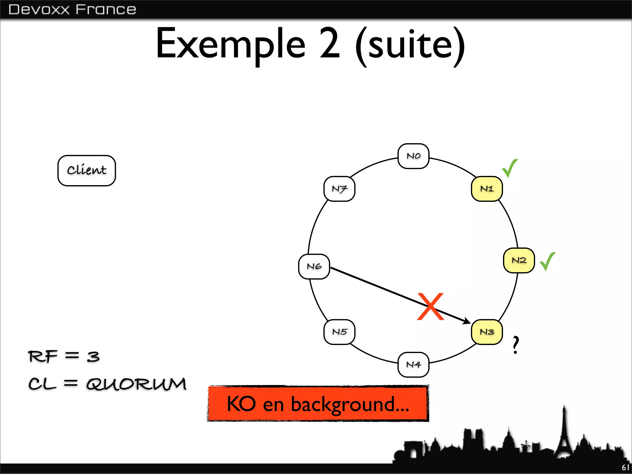 Exemple 2 (suite)

                                N0
  Client                                     ✓
                           N7           N1




                      N6
                                             N2
                                                  ✓

                           N5
                                    X   N3

RF = 3                                       ?
                                N4

CL = QUORUM
              KO en background...

                                                      61
 